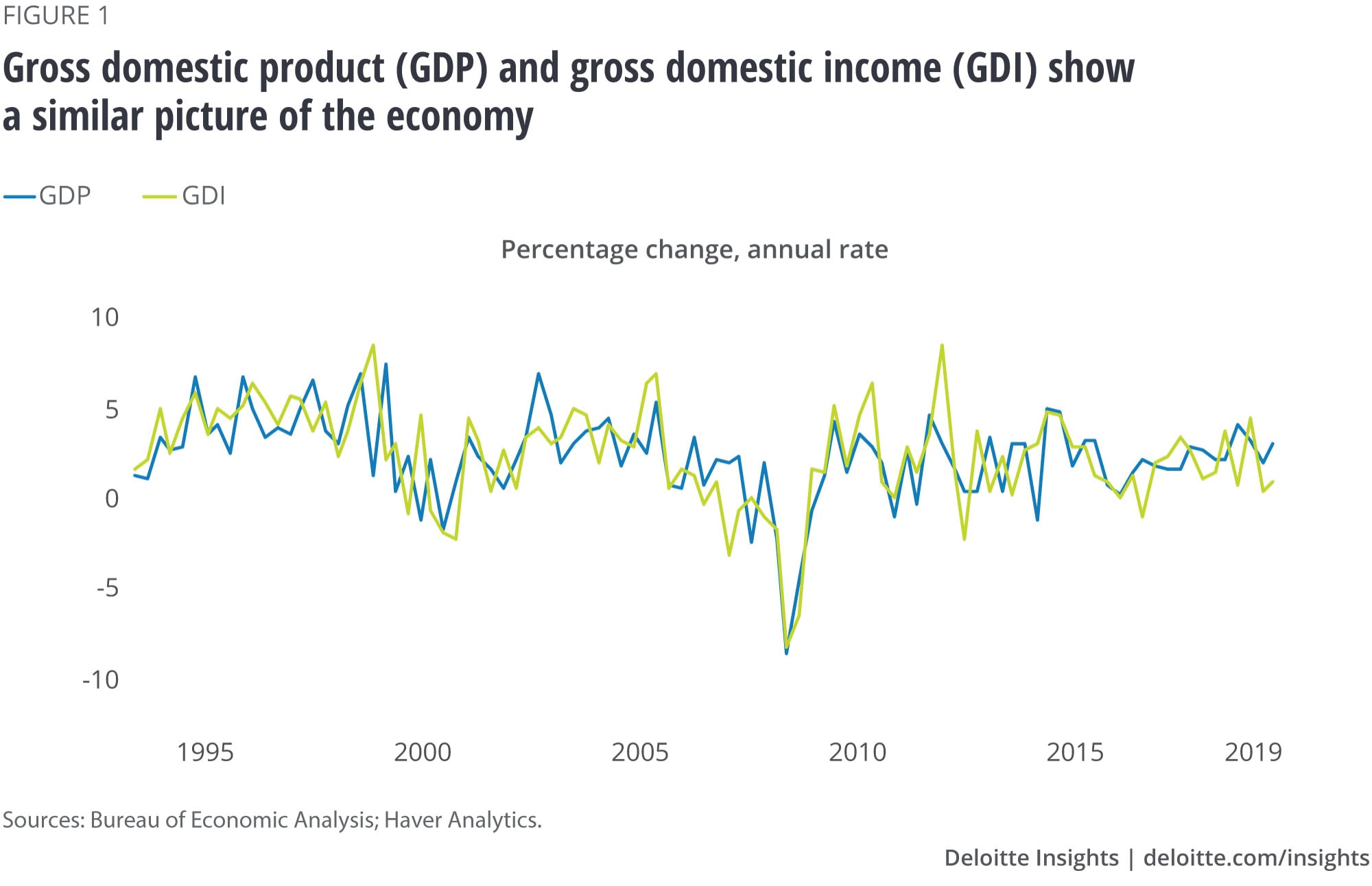Gross domestic product (GDP) and gross domestic income (GDI) show a similar picture of the economy