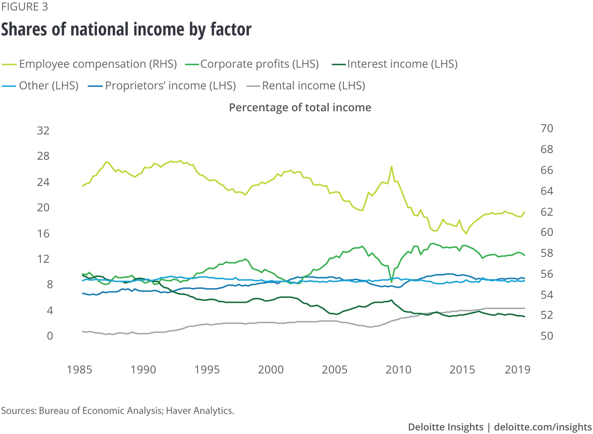 Shares of national income by factor