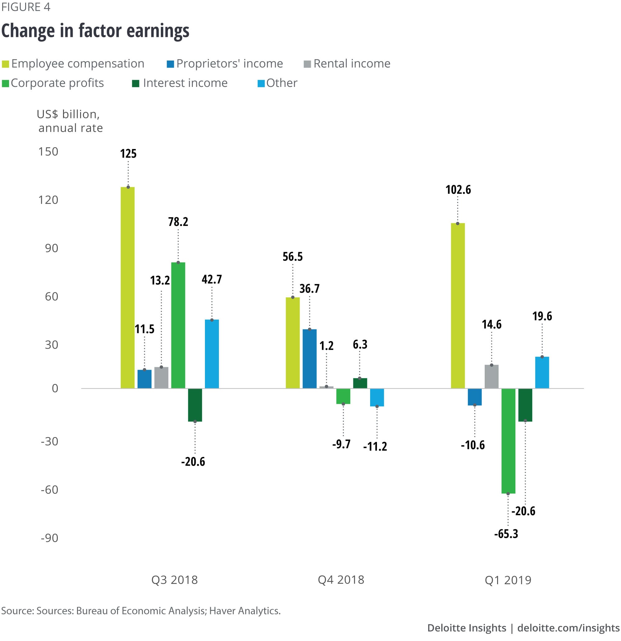 Change in factor earnings