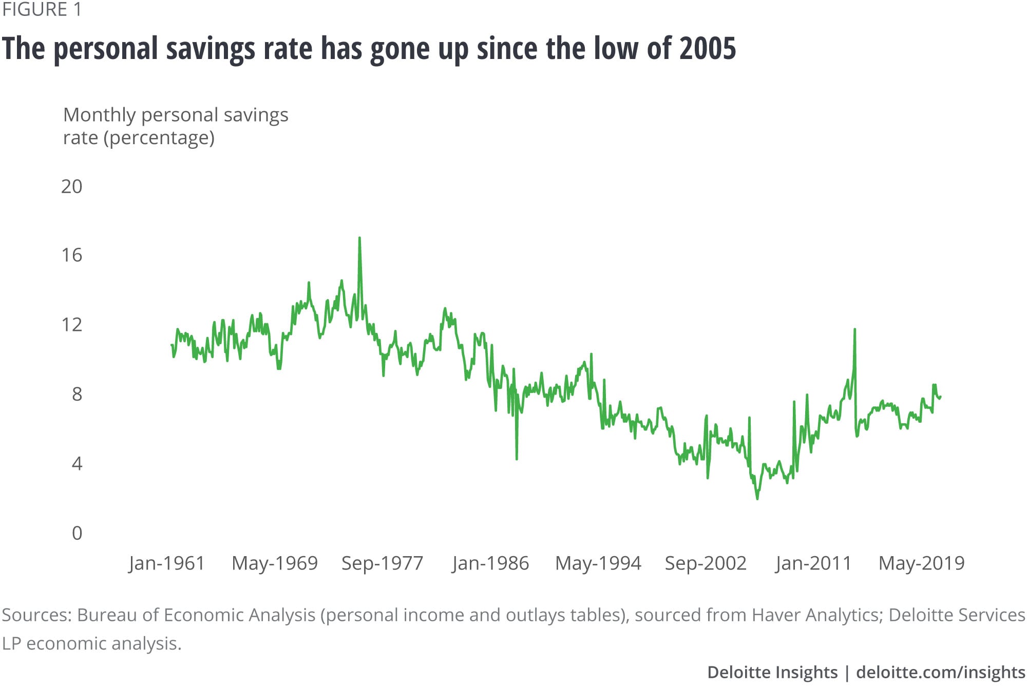 The personal savings rate has gone up since the low of 2005
