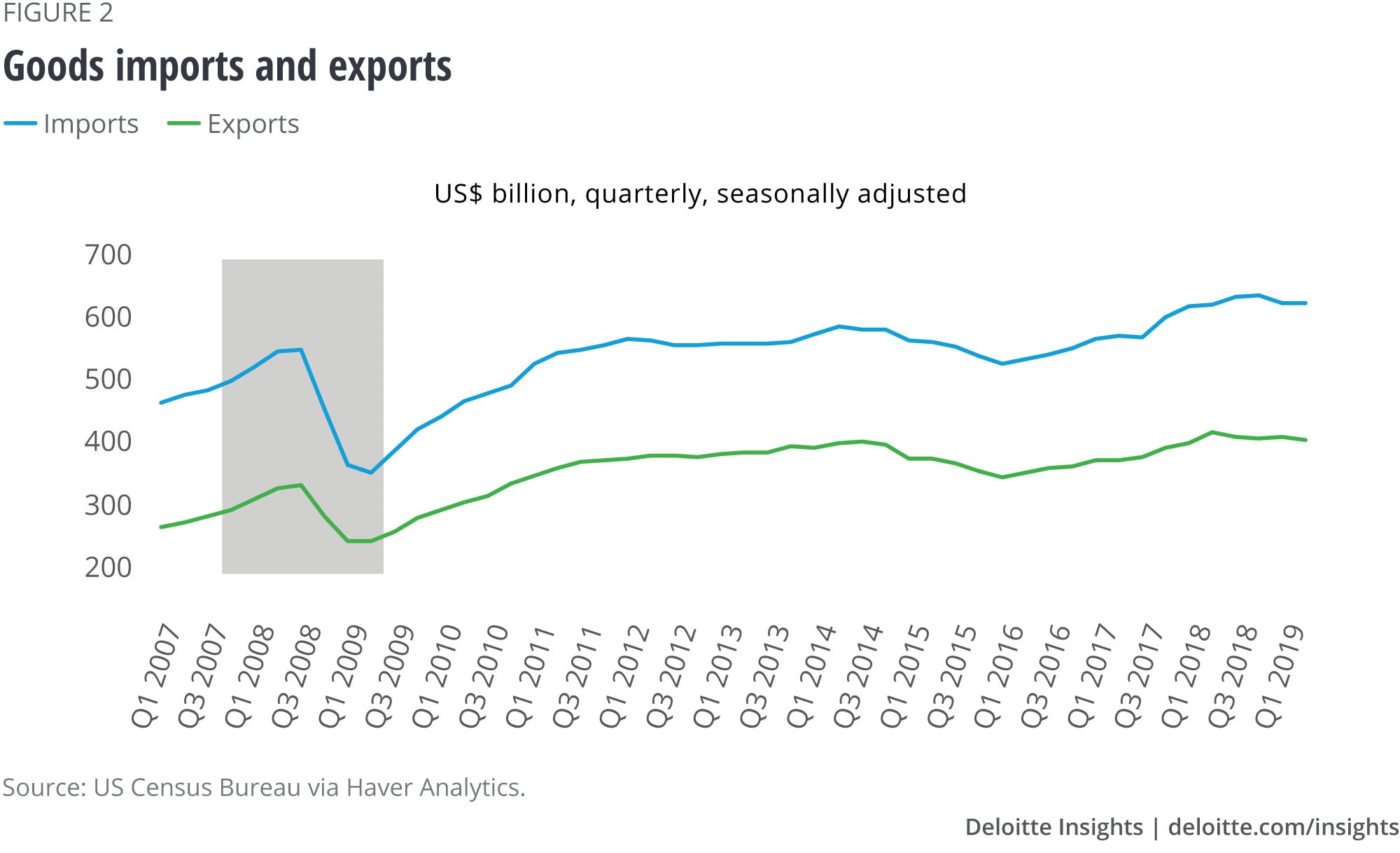 Goods imports and exports