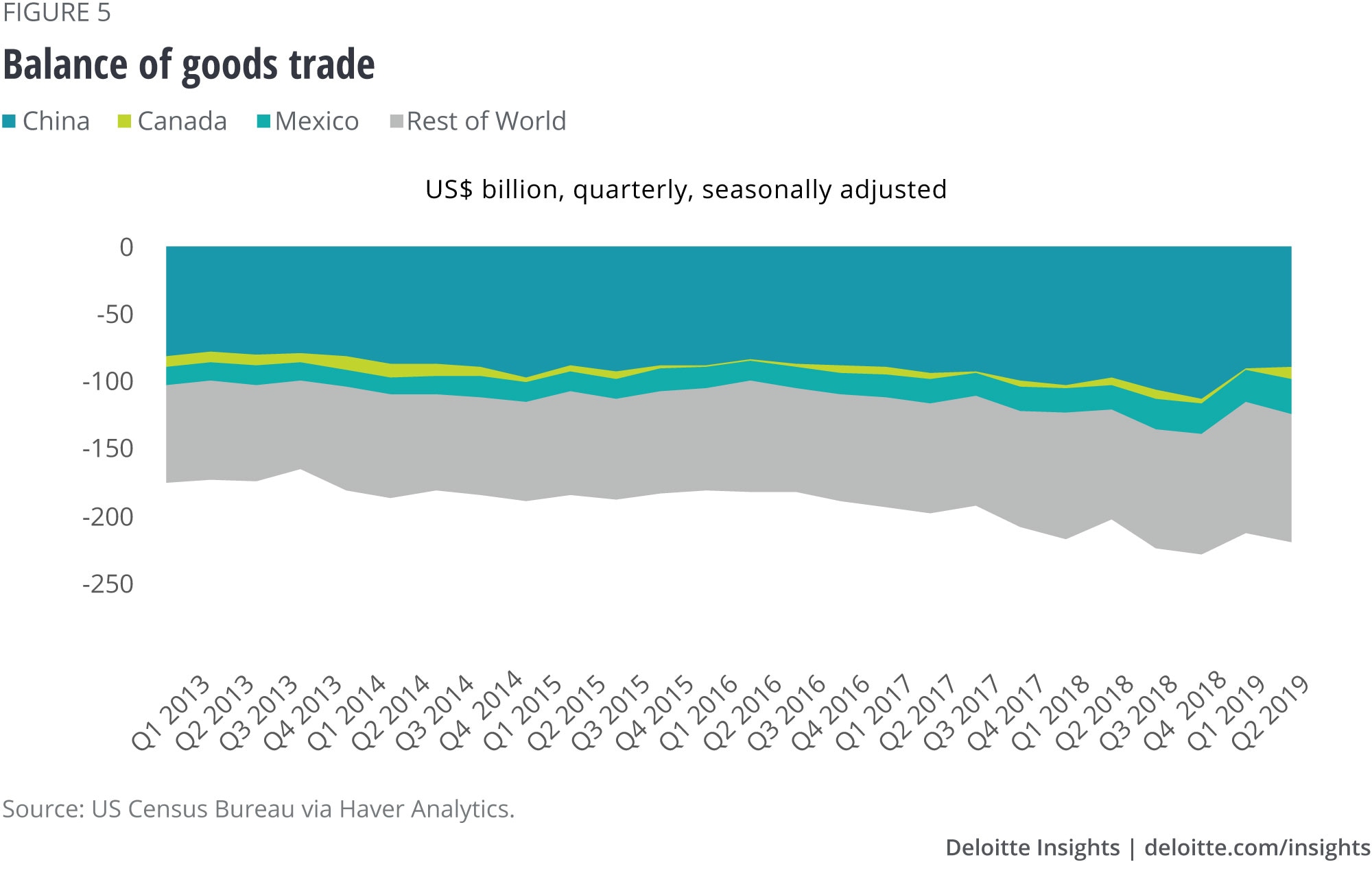 Balance of goods trade