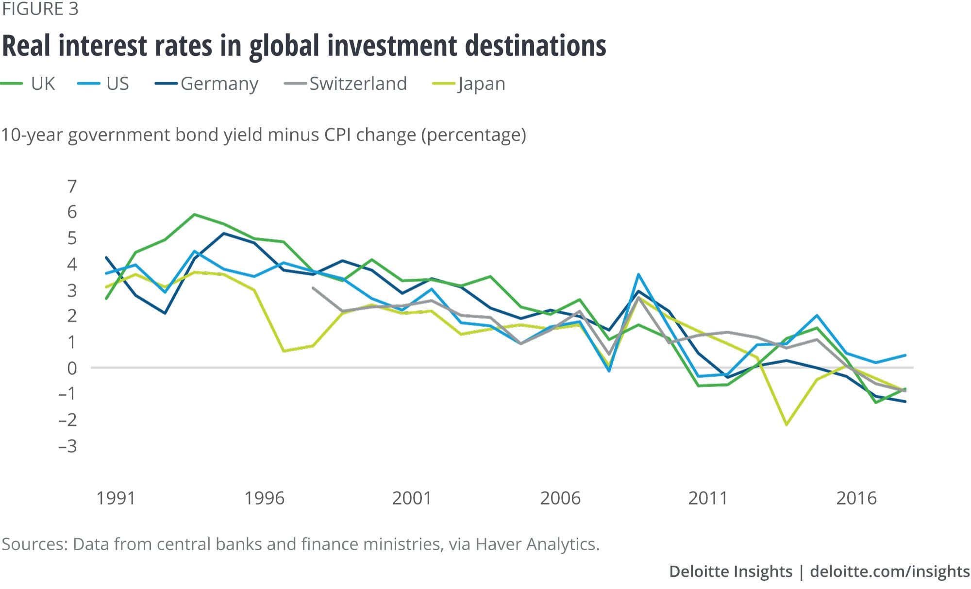 Real interest rates in global investment destinations