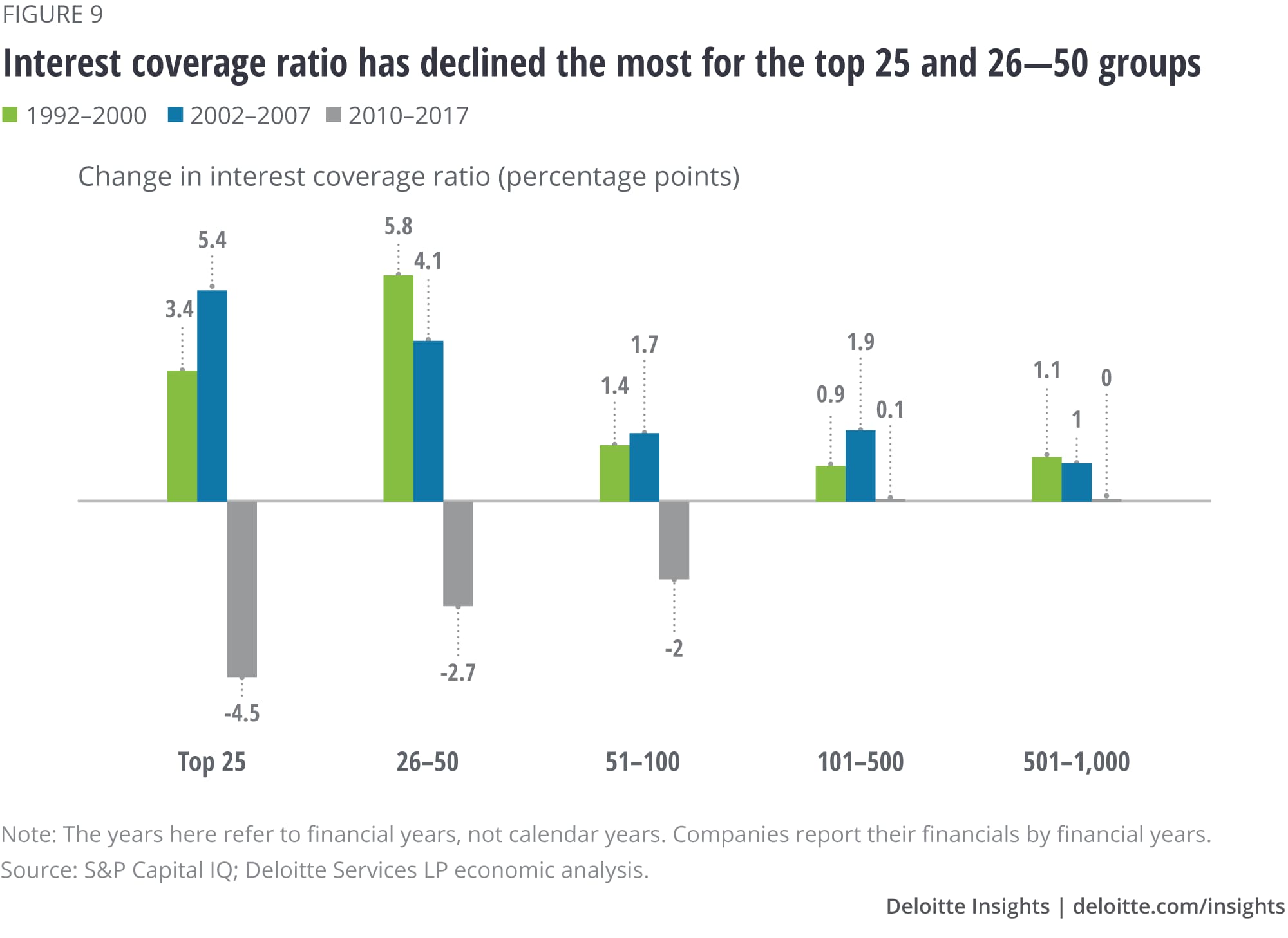 Interest coverage ratio has declined the most for the top 25 and 26-50 groups