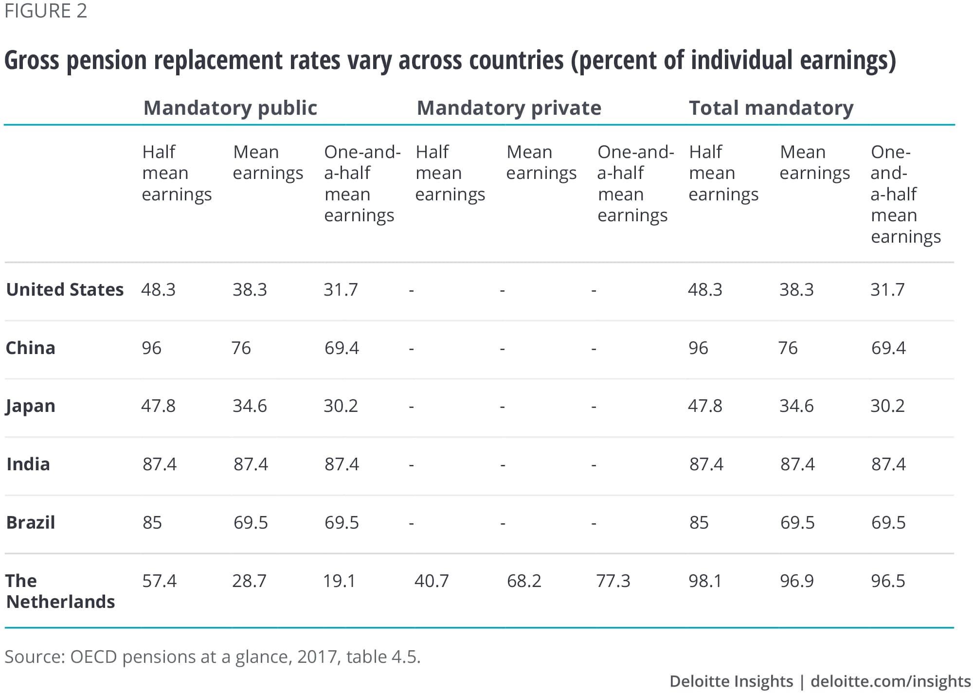 Gross pension replacement rates vary across countries (percent of individual earnings)