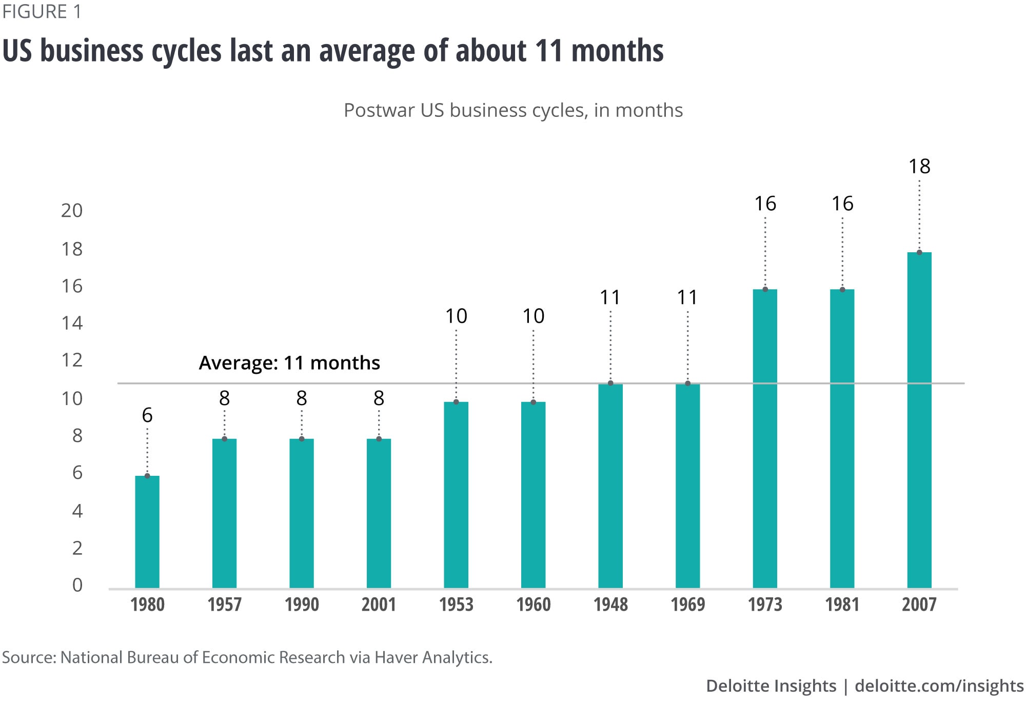 US business cycles last an average of about 11 months