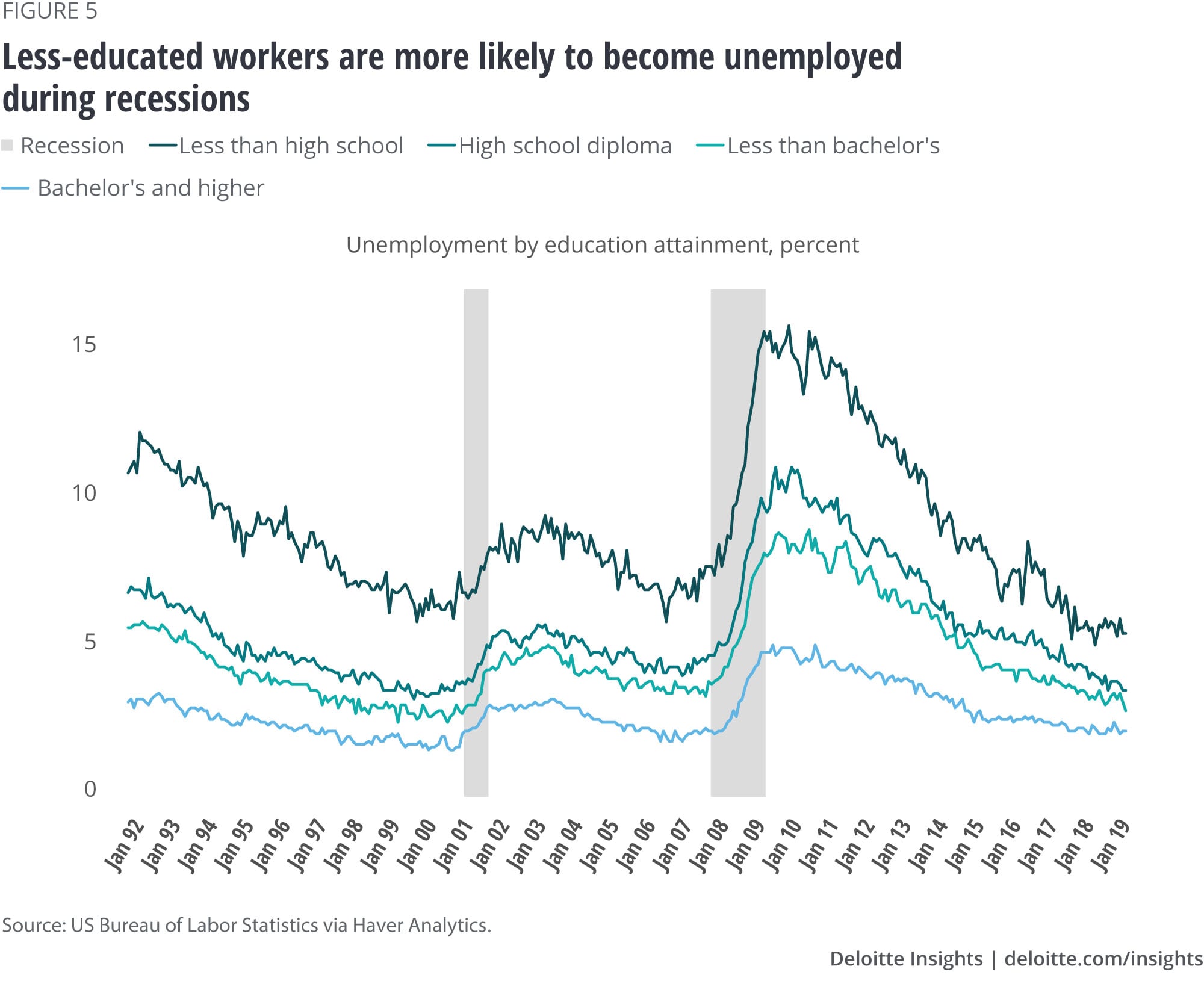 Less-educated workers are more likely to become unemployed during recessions