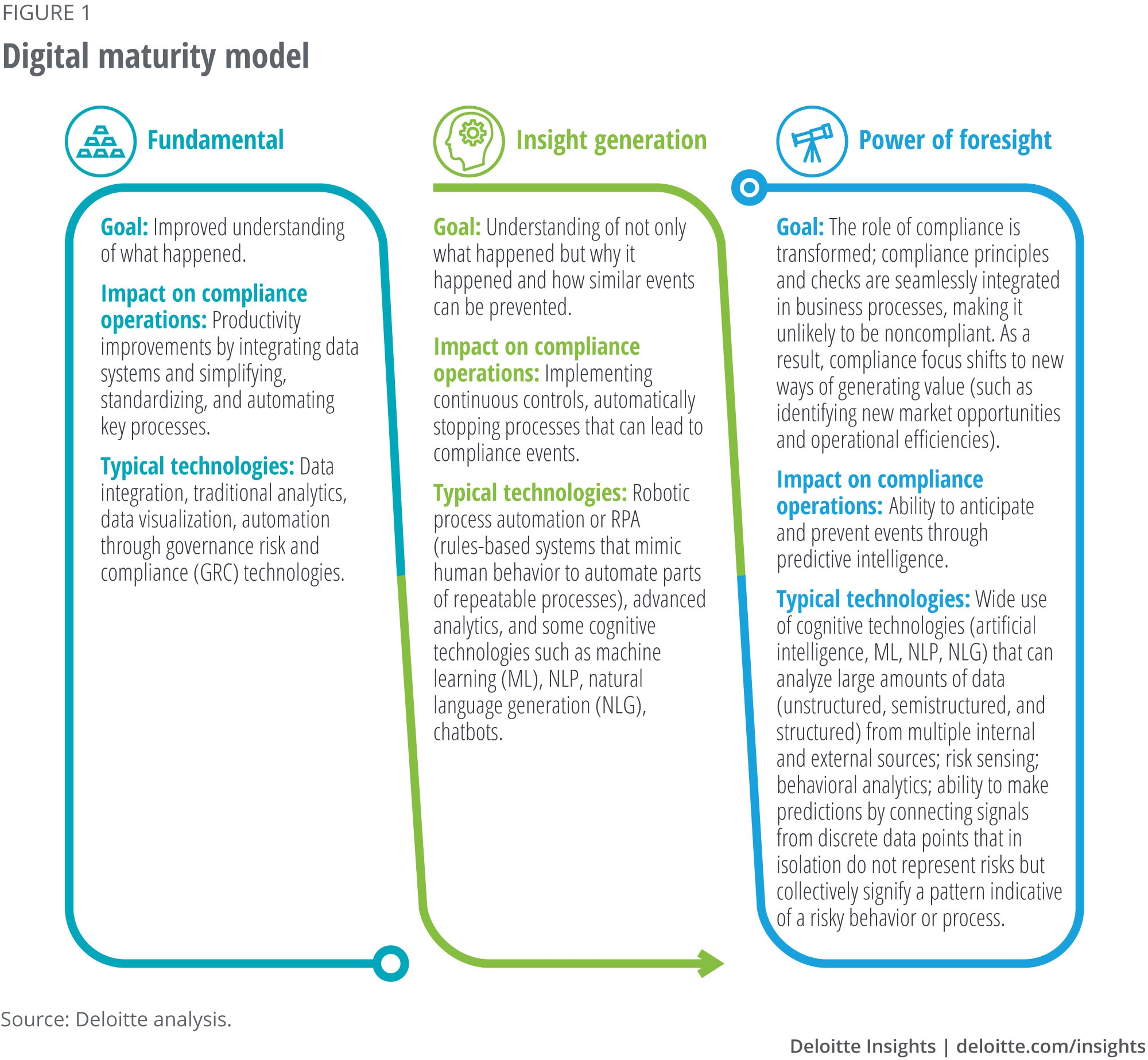 Digital maturity model