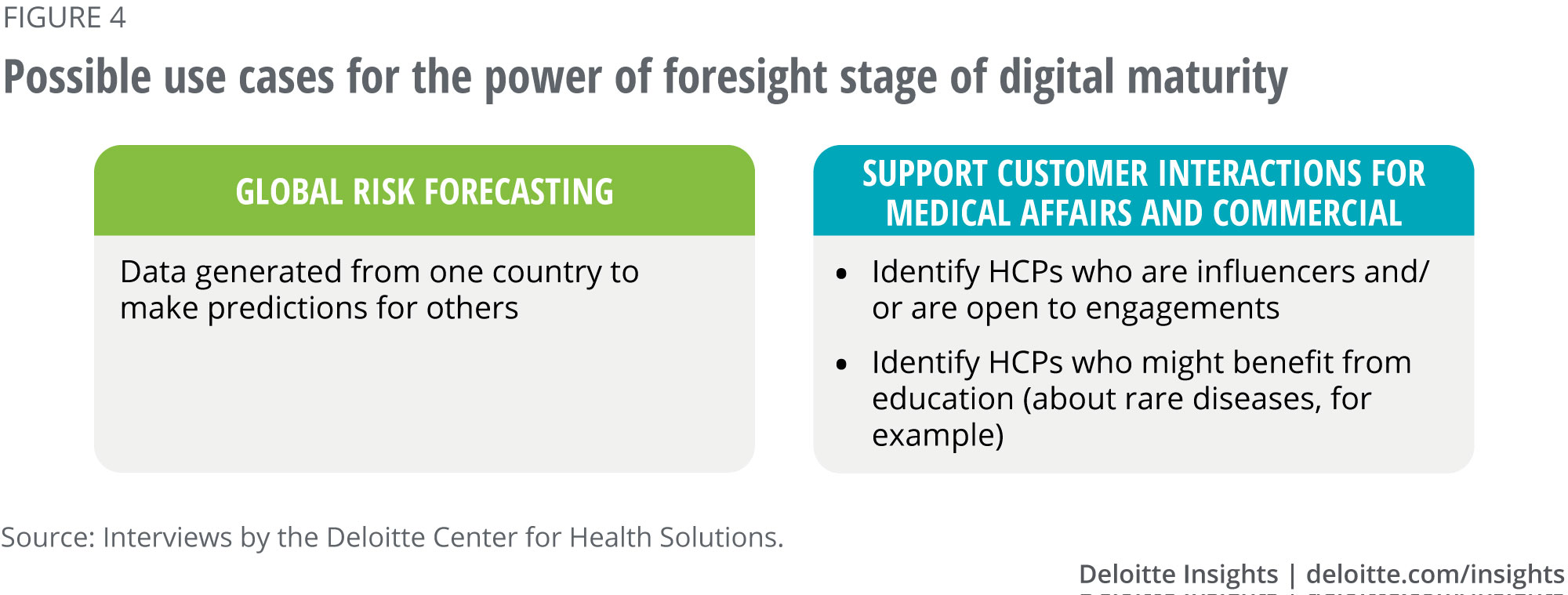 Possible use cases for the power of foresight stage of digital maturity