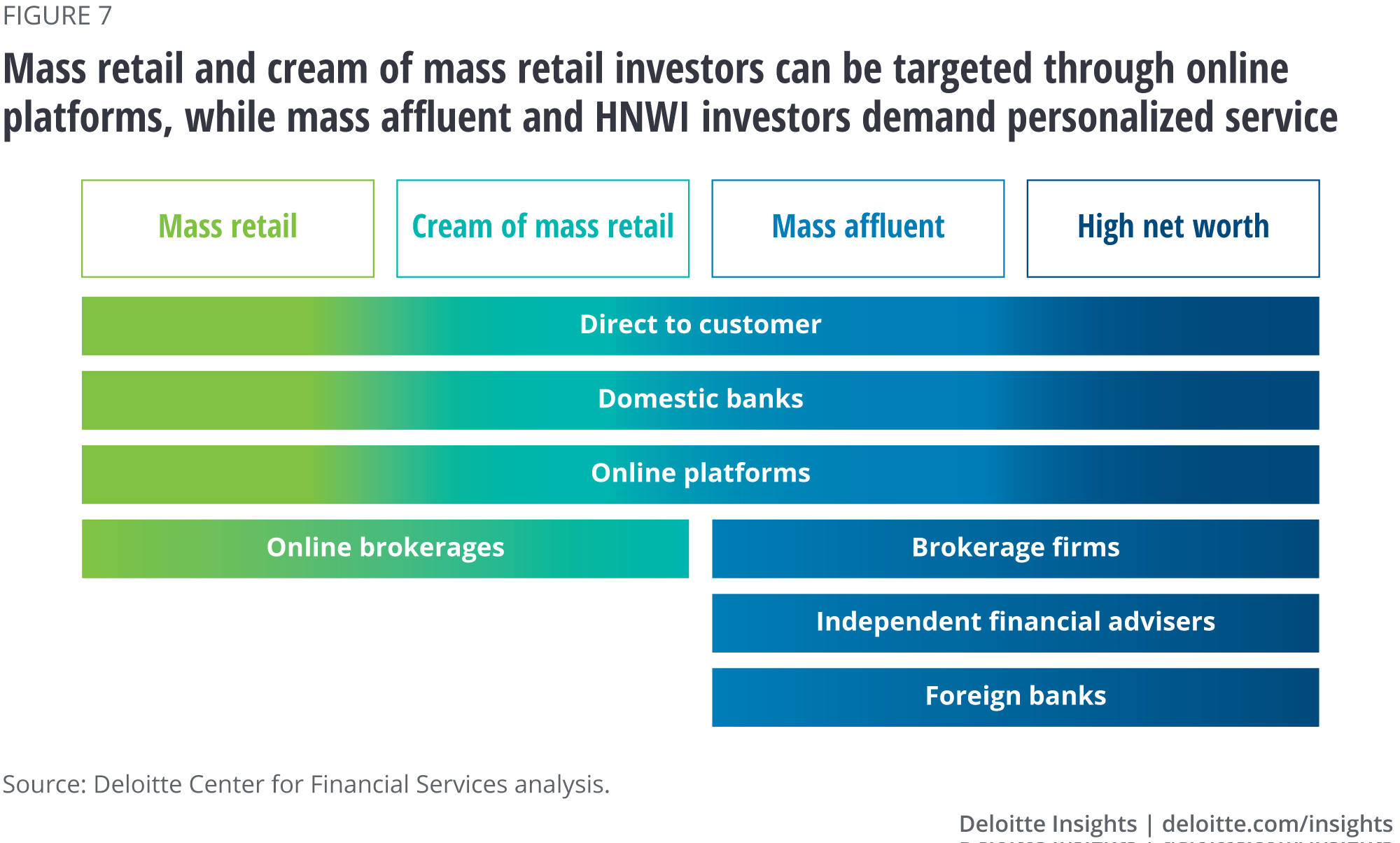 Mass retail and cream of mass retail investors can be targeted through online platforms, while mass affluent and HNWI investors demand personalized service