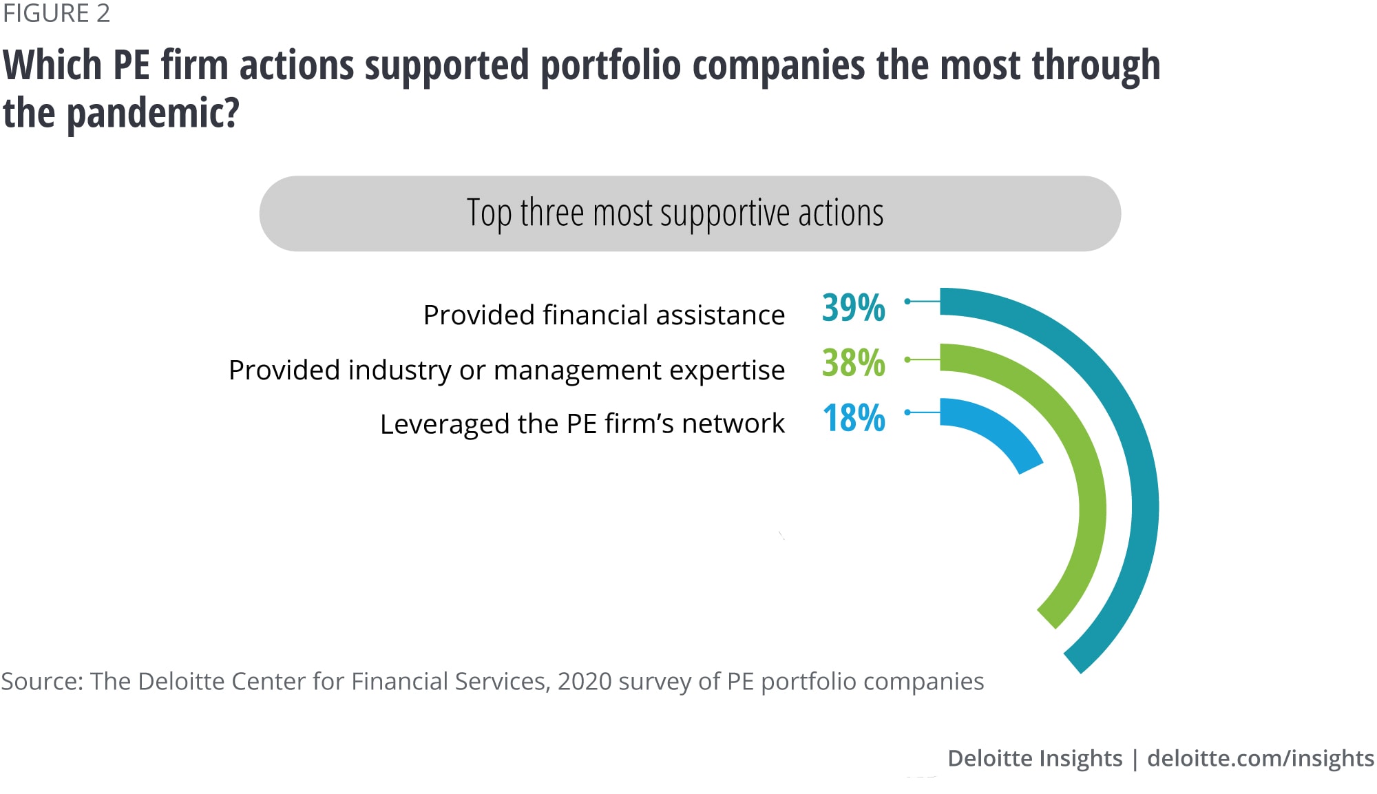 Some of the supportive actions PE firms took to help portfolio companies recover from COVID-19