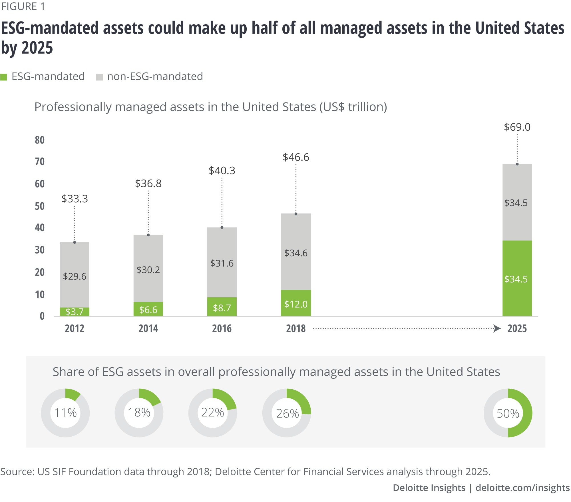 ESG-mandated assets could make up half of all managed assets in the United States by 2025