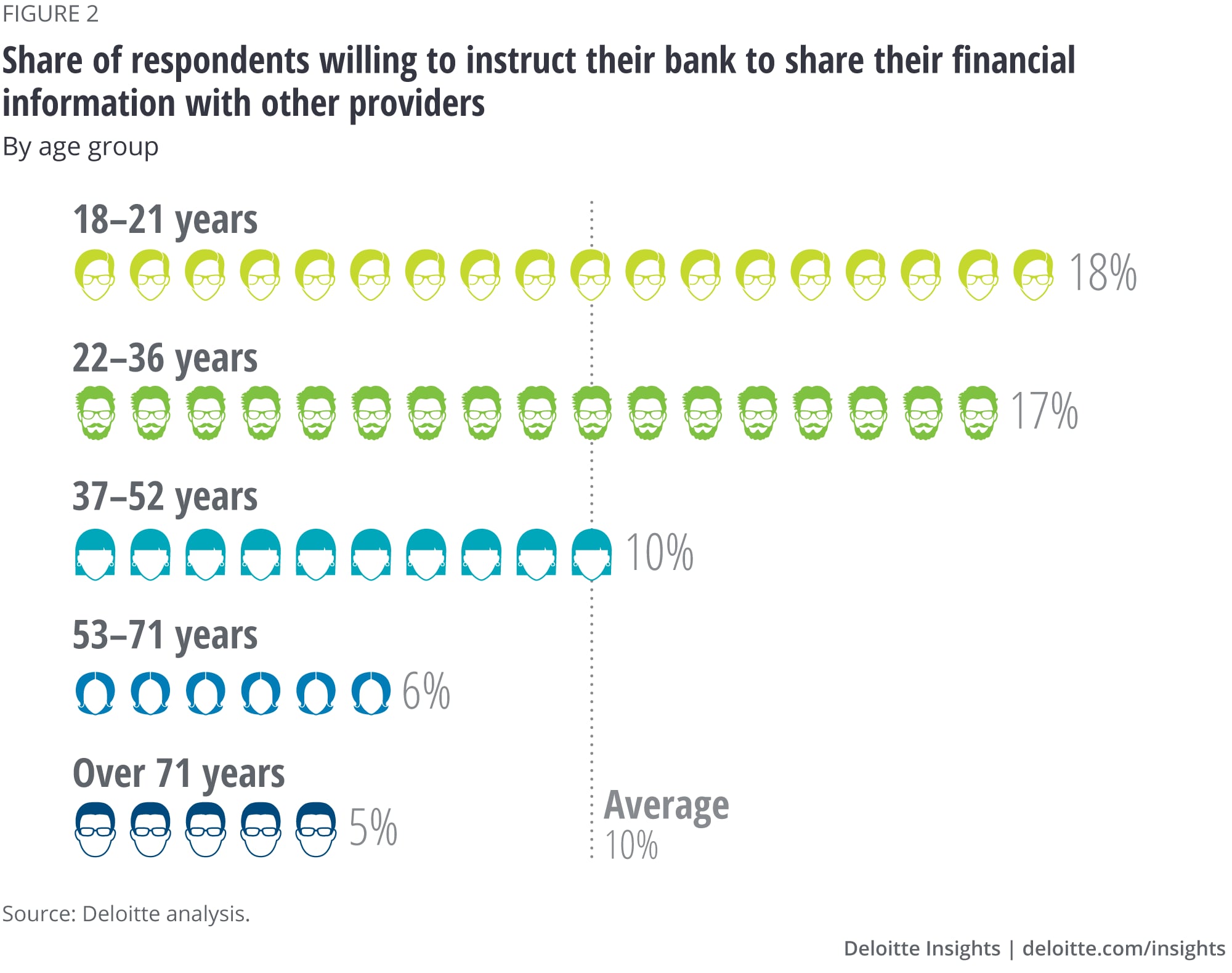 Share of respondents willing to instruct their bank to share their financial information with other providers, by age group