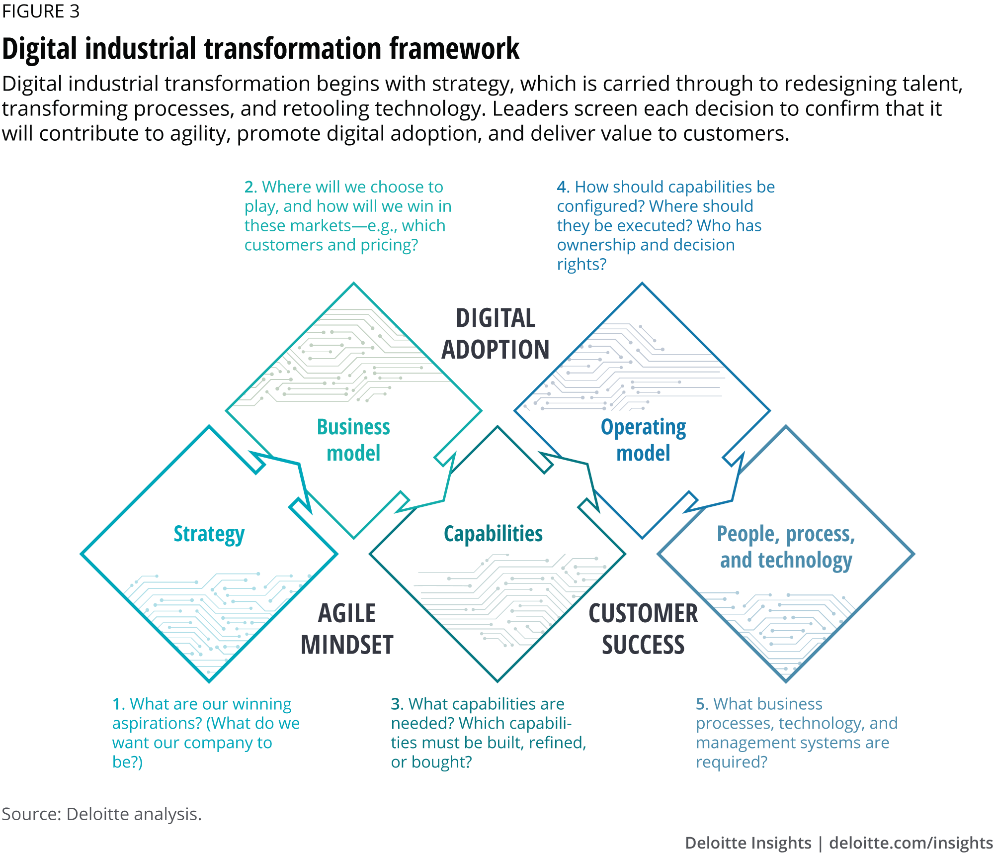 Digital industrial transformation framework