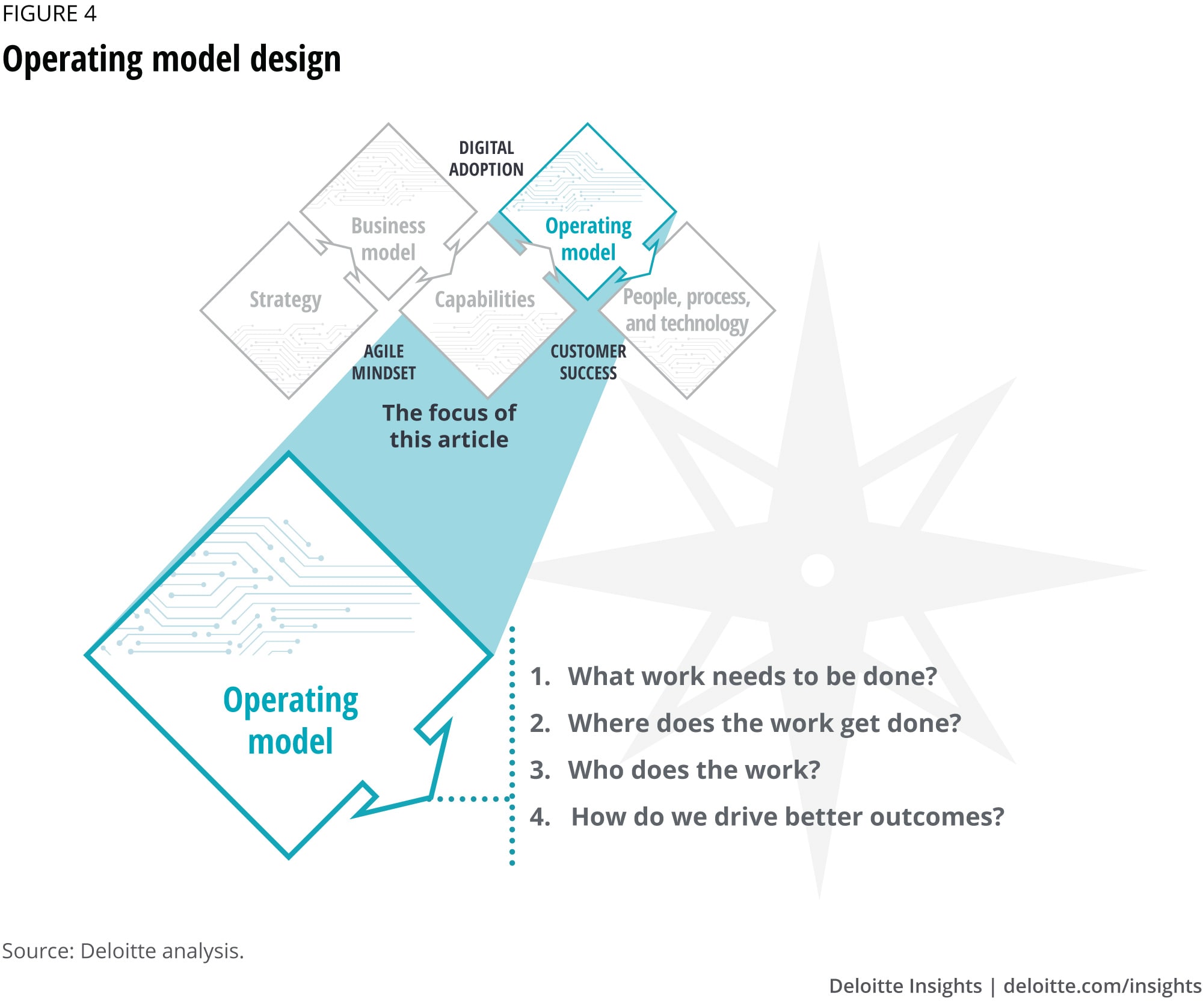 Operating model design