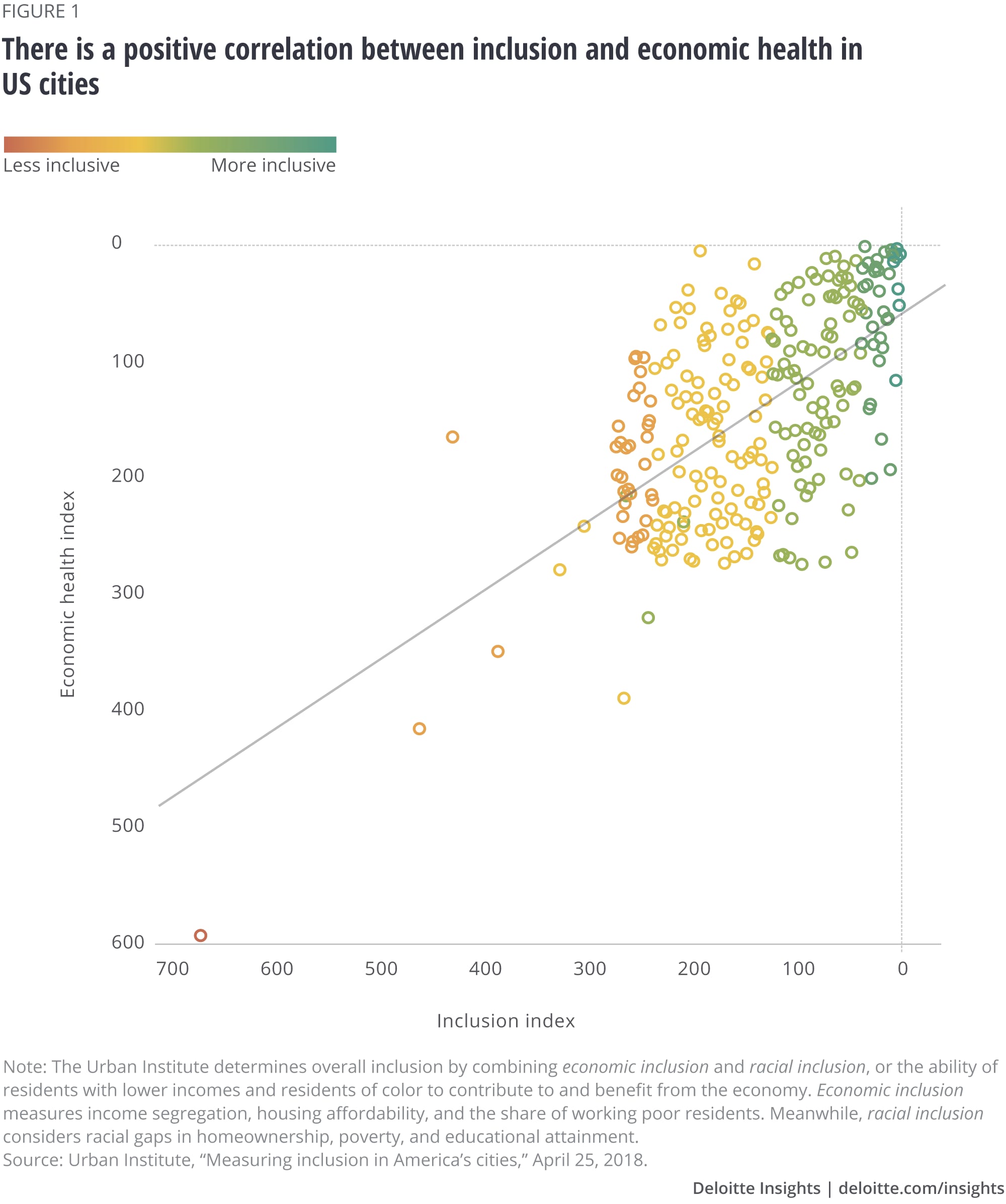 There is a positive correlation between inclusion and economic health in US cities