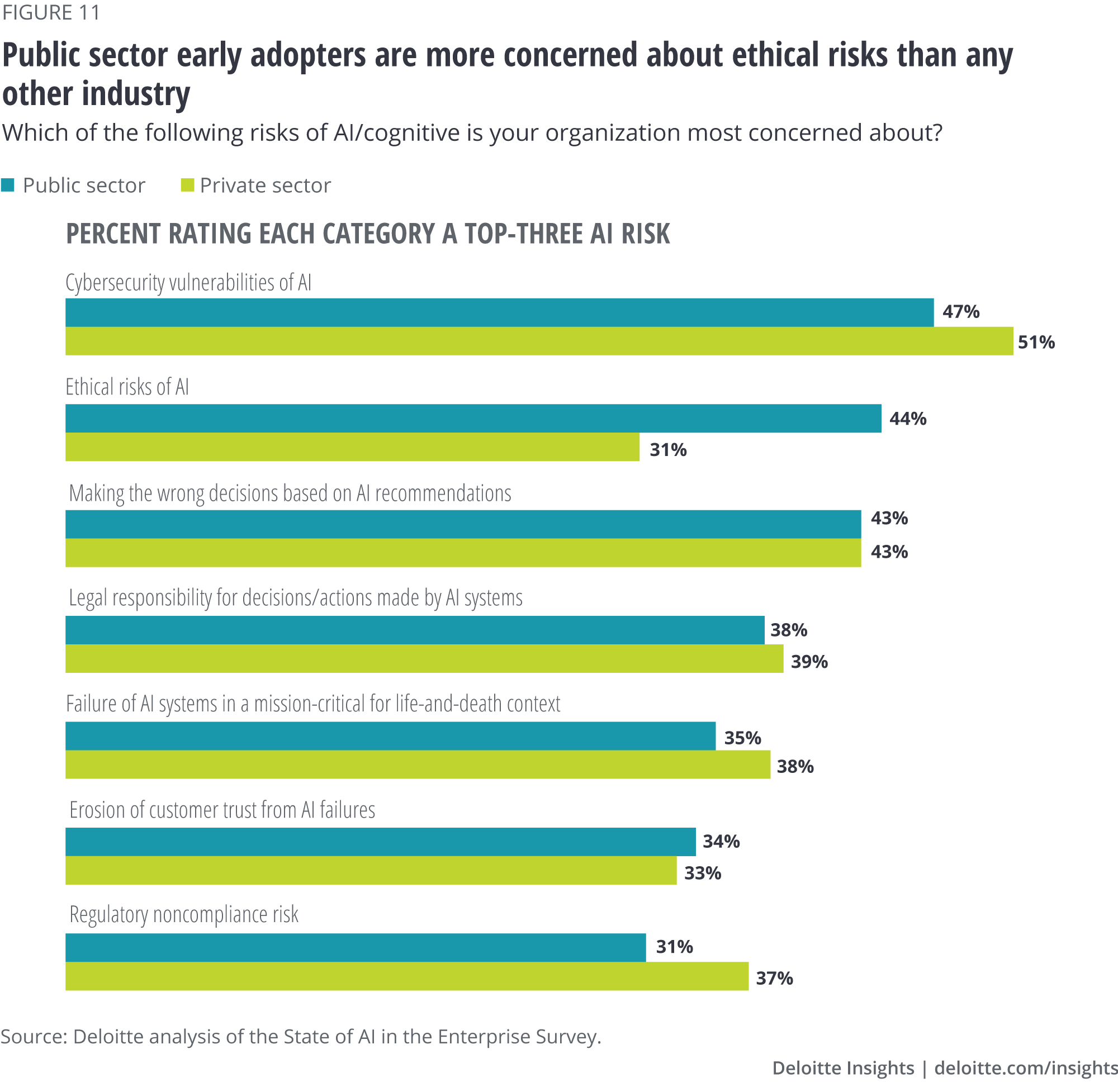 Public sector early adopters are more concerned about ethical risks than any other industry