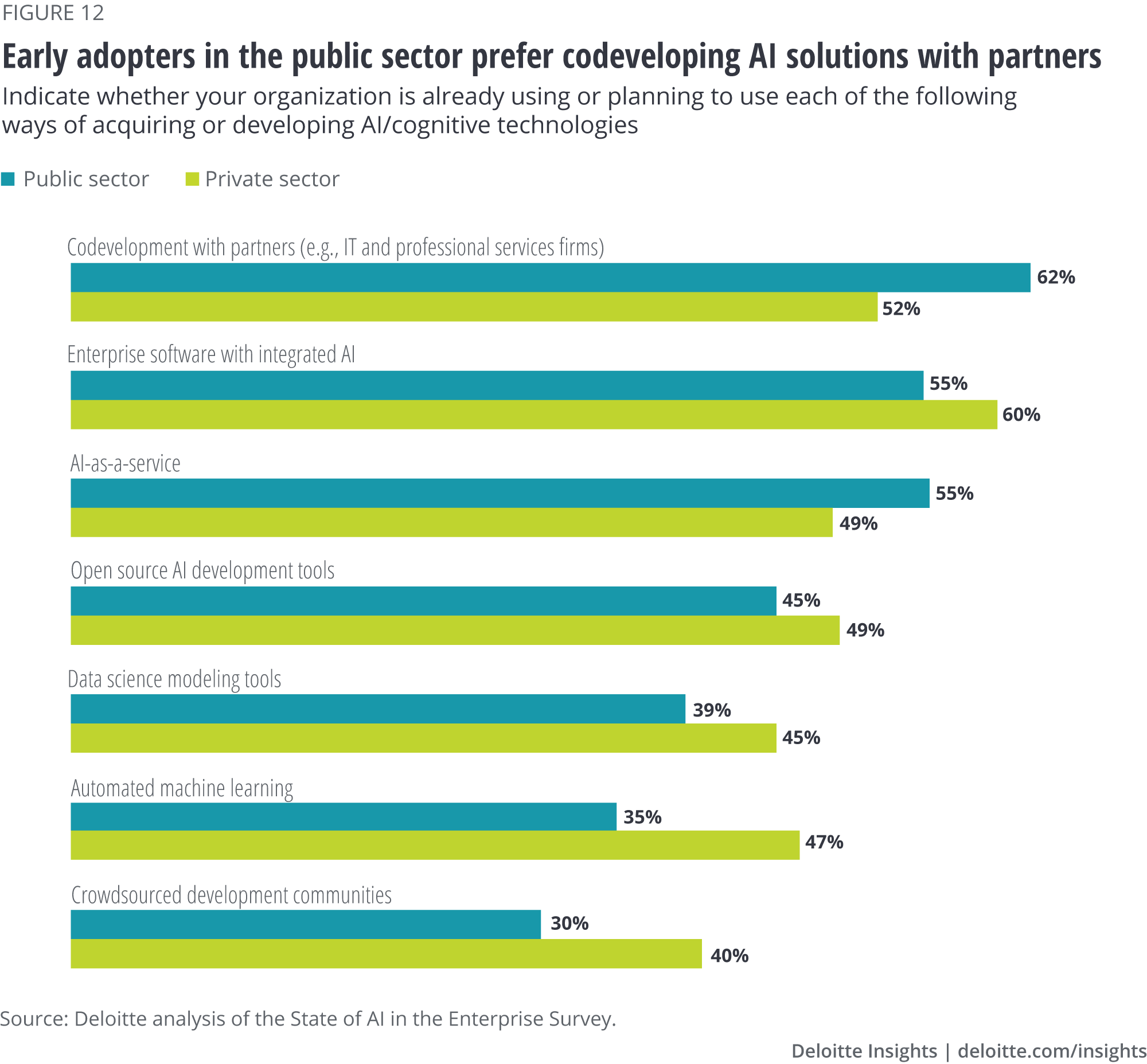 Early adopters in the public sector prefer codeveloping AI solutions with partners