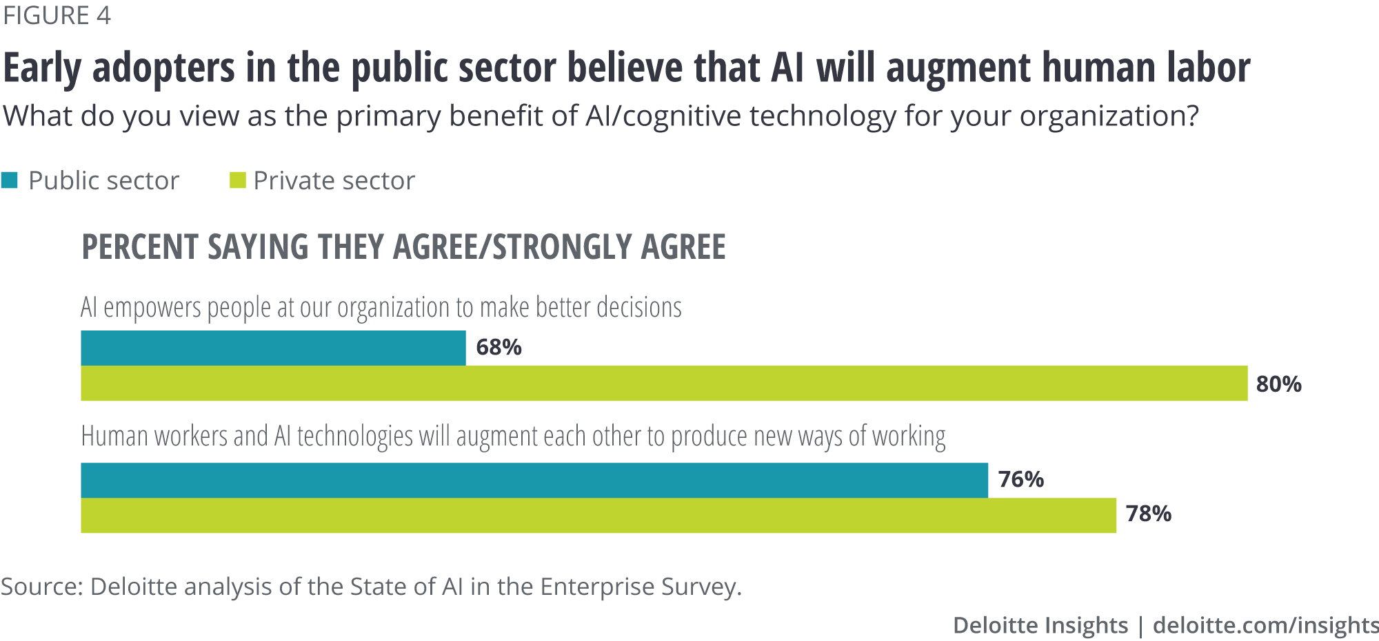 Early adopters in the public sector believe that AI will augment human labor