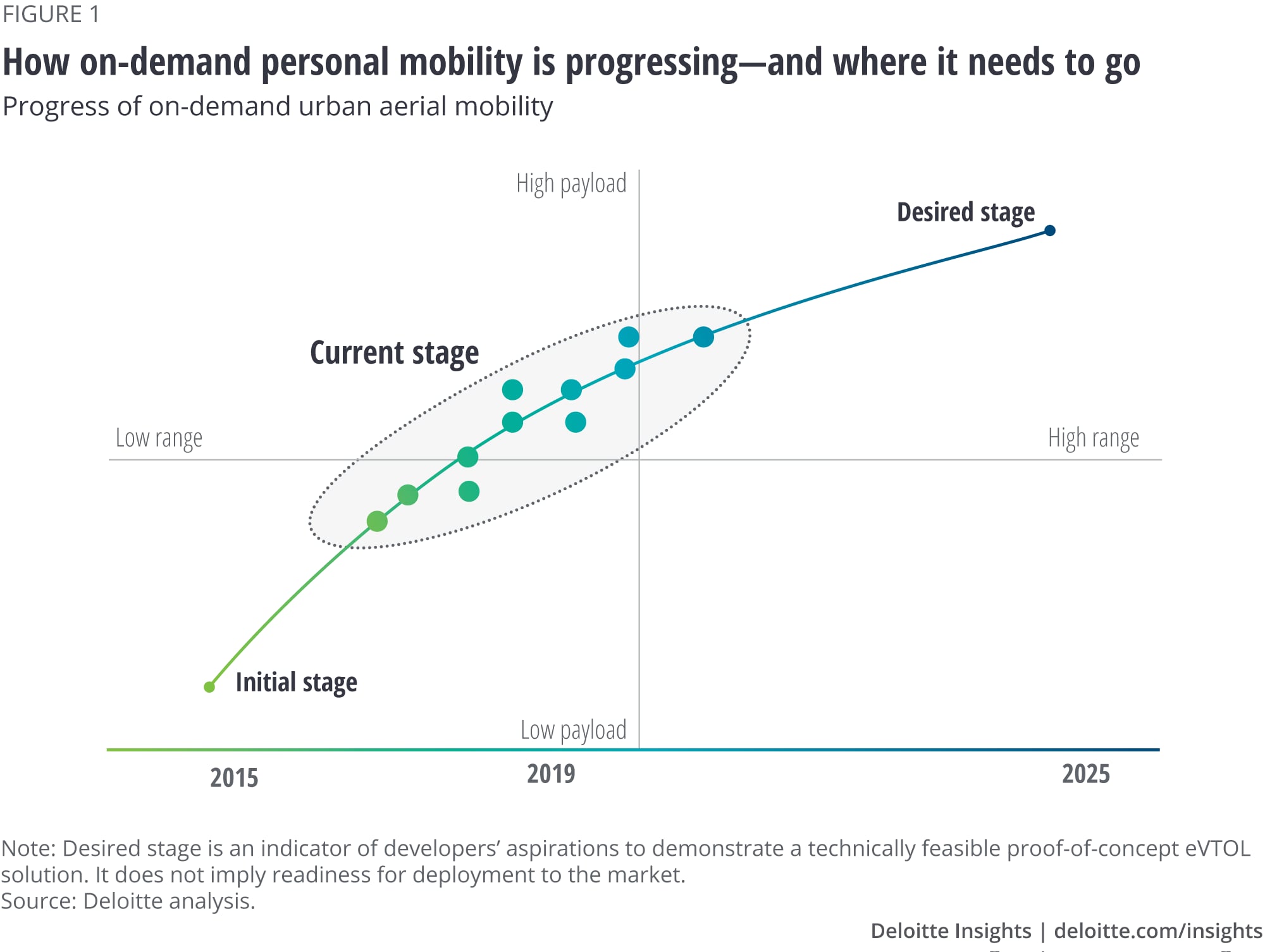 How on-demand personal mobility is progressing—and where it needs to go