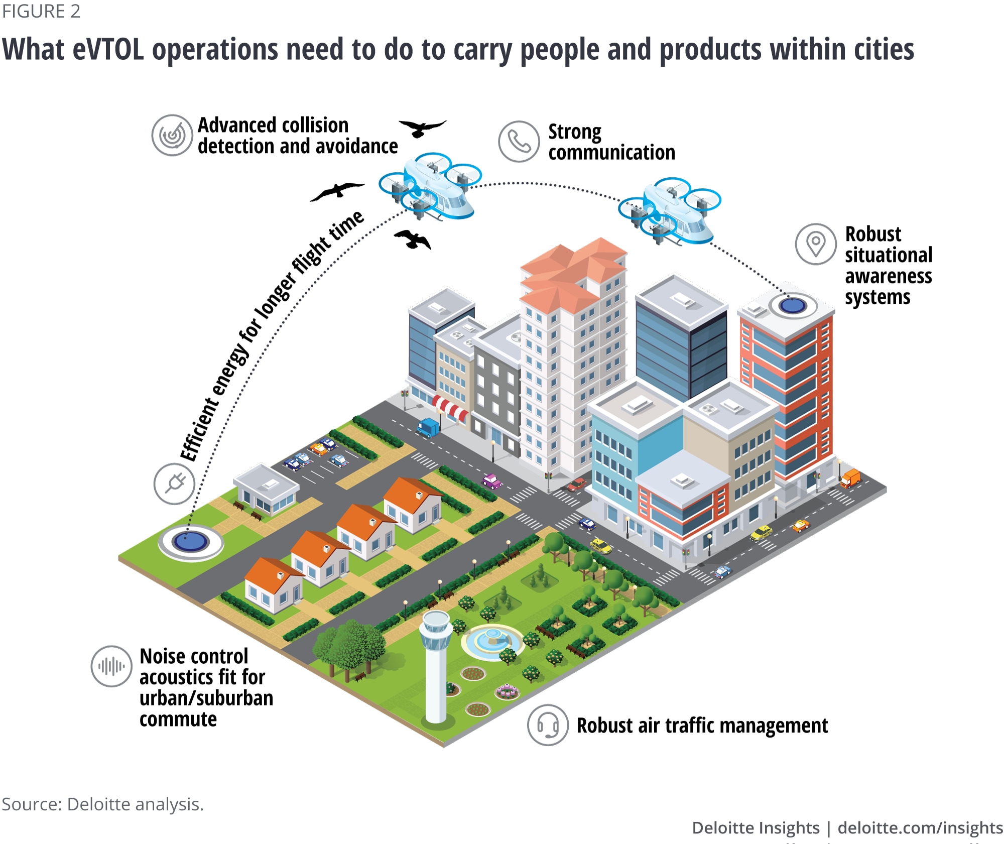 What eVTOL operations need to do to carry people and products within cities
