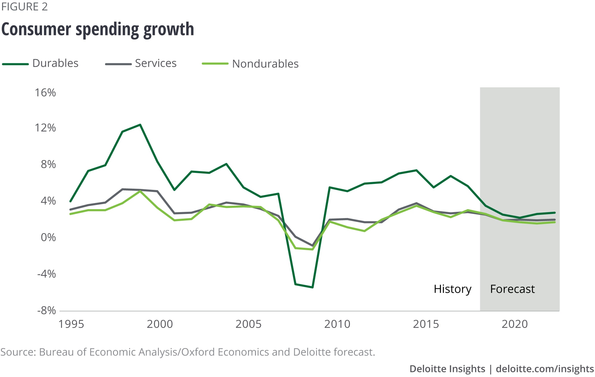 Consumer spending growth