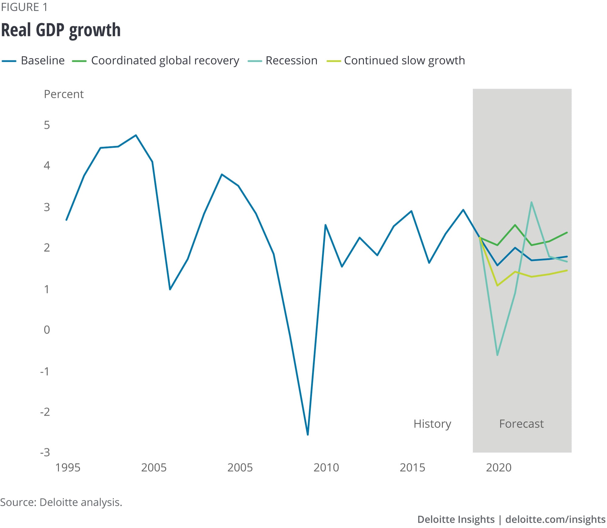 Real GDP growth