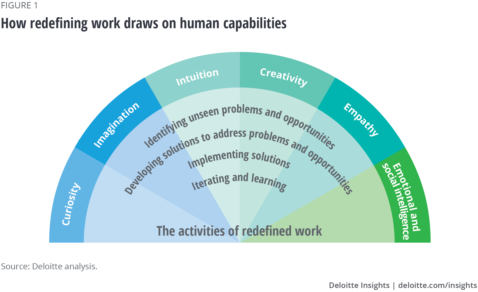 How redefining work draws on human capabilities