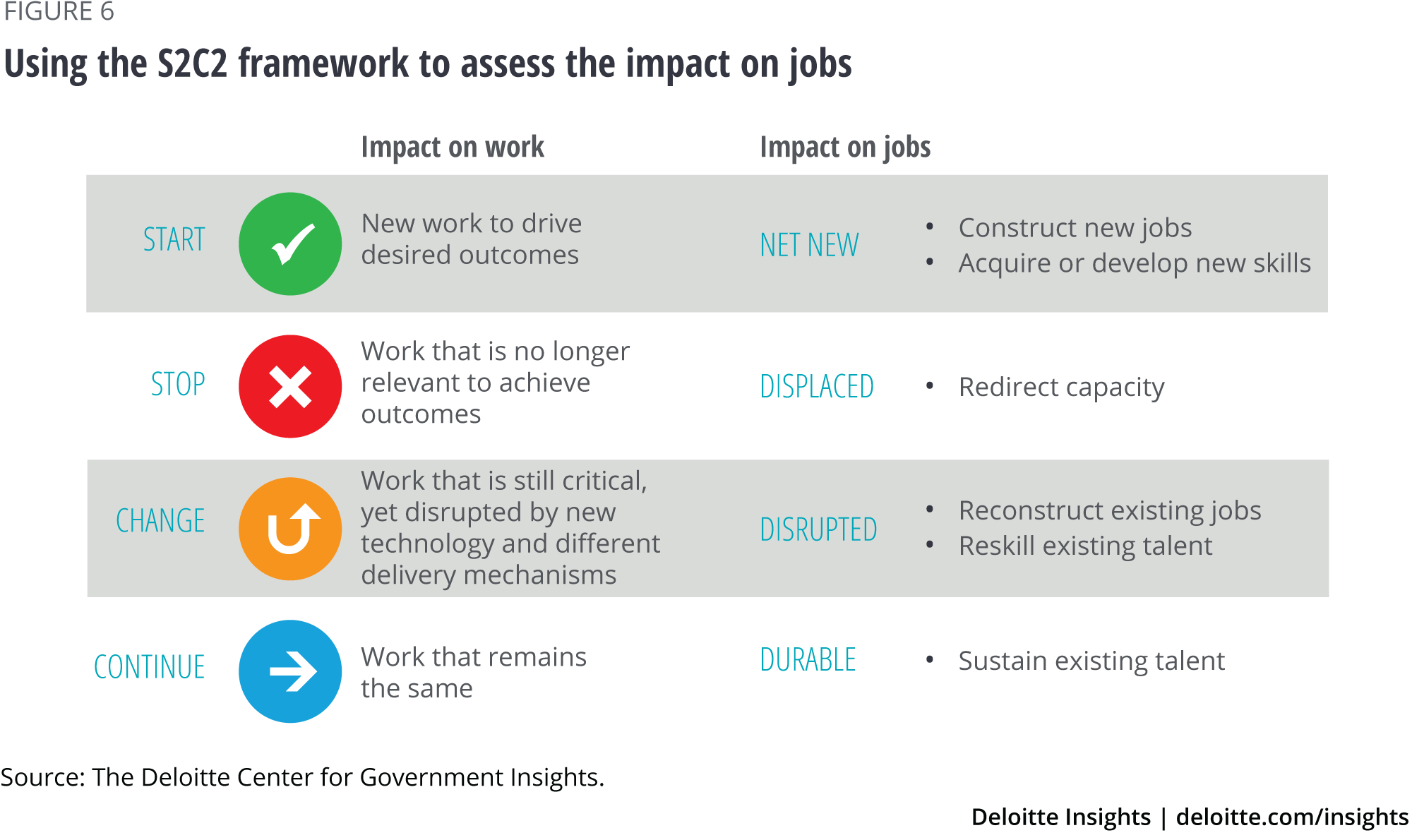 Using the S2C2 framework to assess the impact on jobs