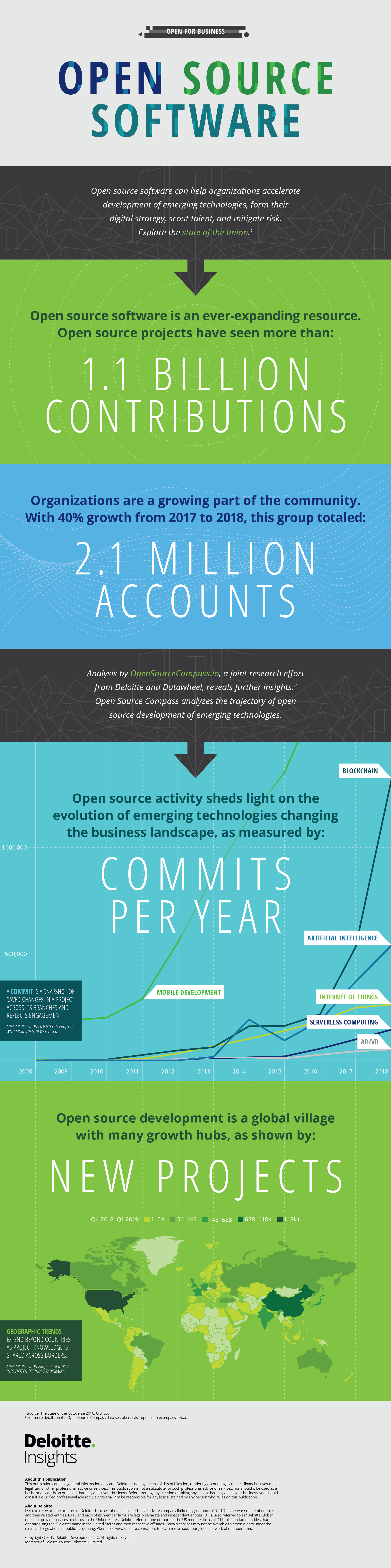 How Open Source Software Is Turbocharging Digital Transformation Deloitte Insights