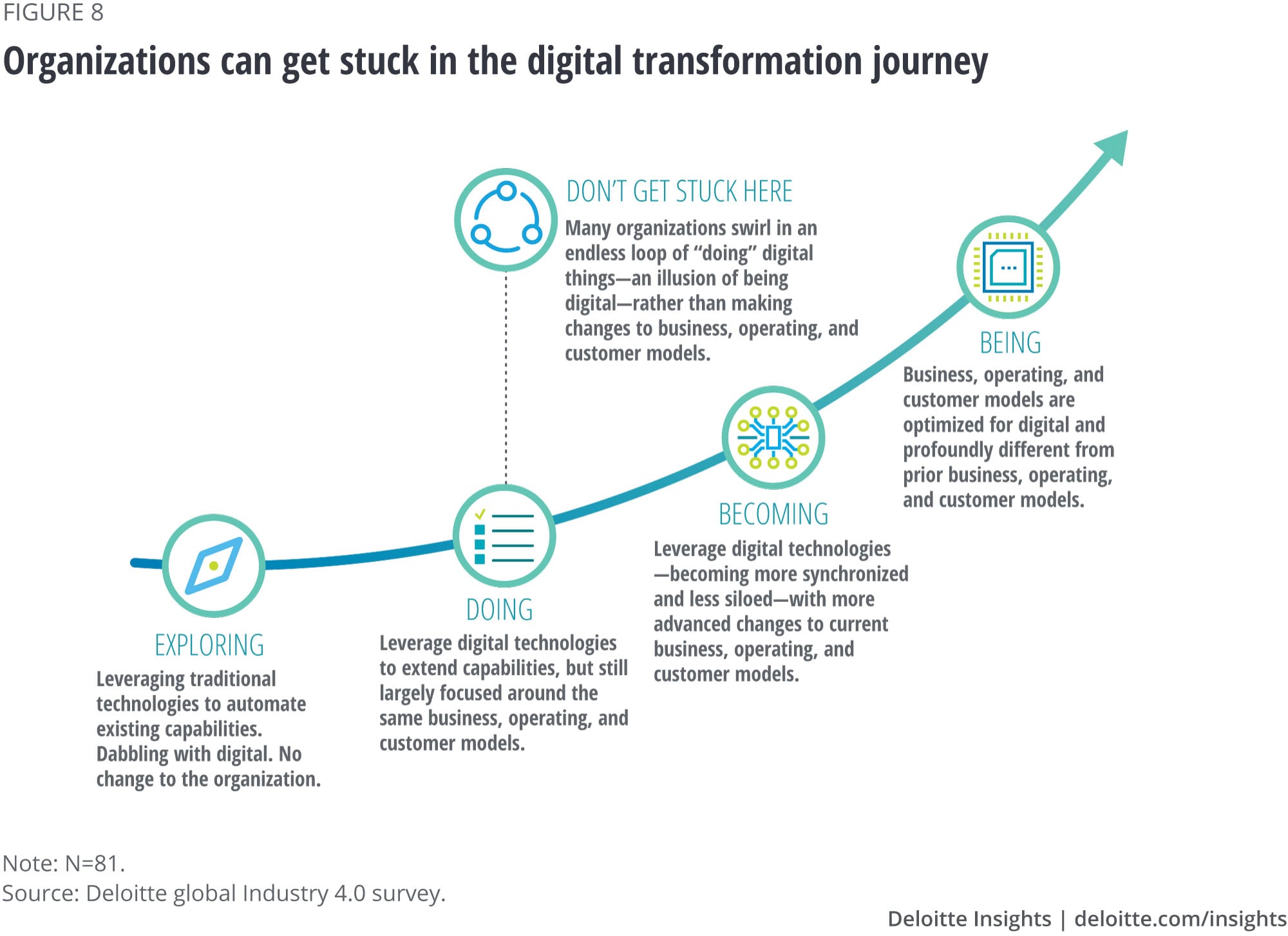 Organizations can get stuck in the digital transformation journey