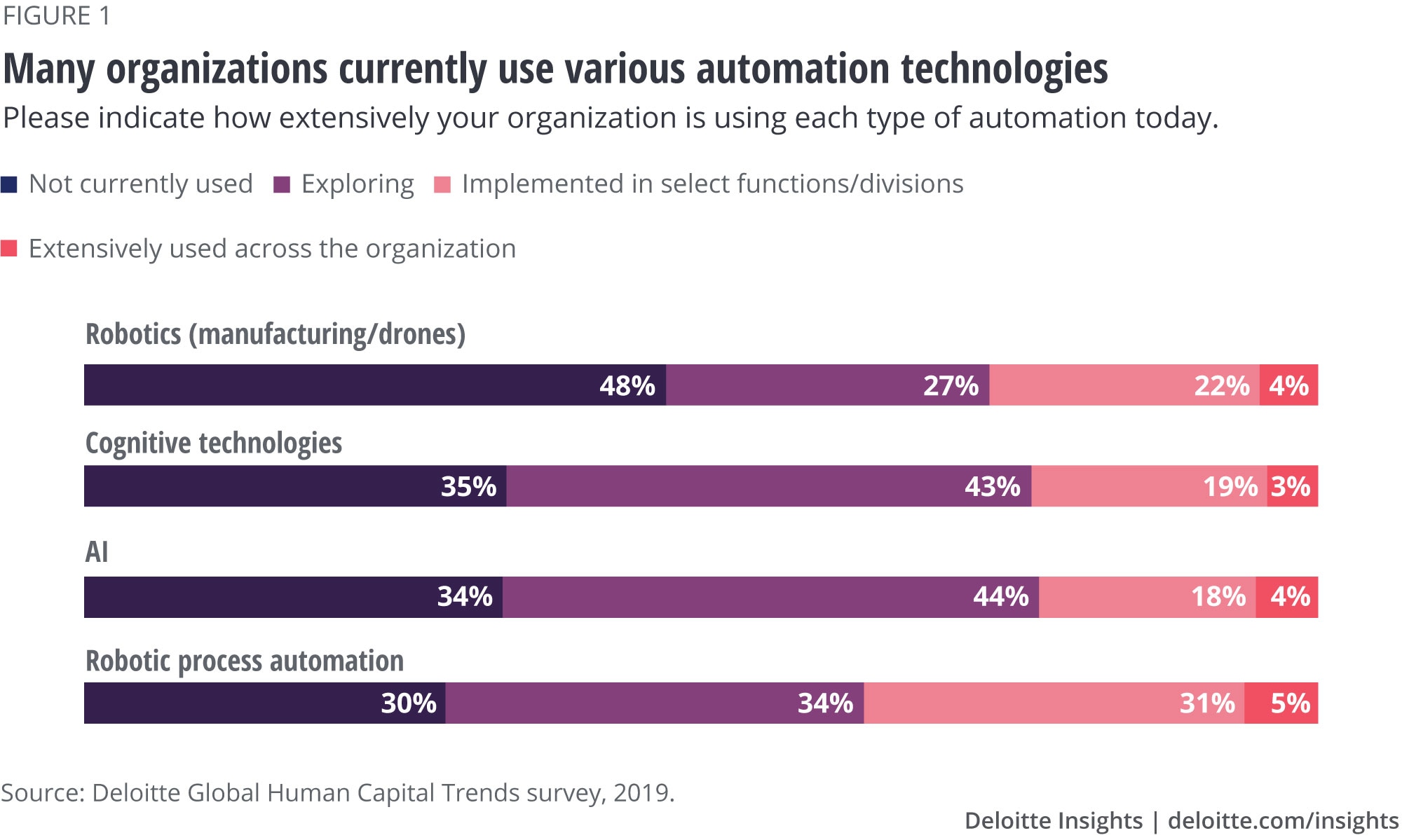 Many organizations currently use various automation technologies