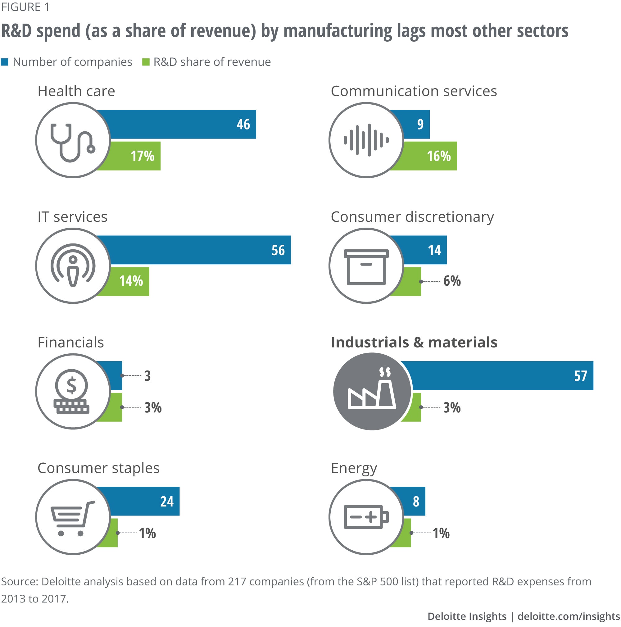R&D spend (as a share of revenue) at manufacturing lags most other sectors