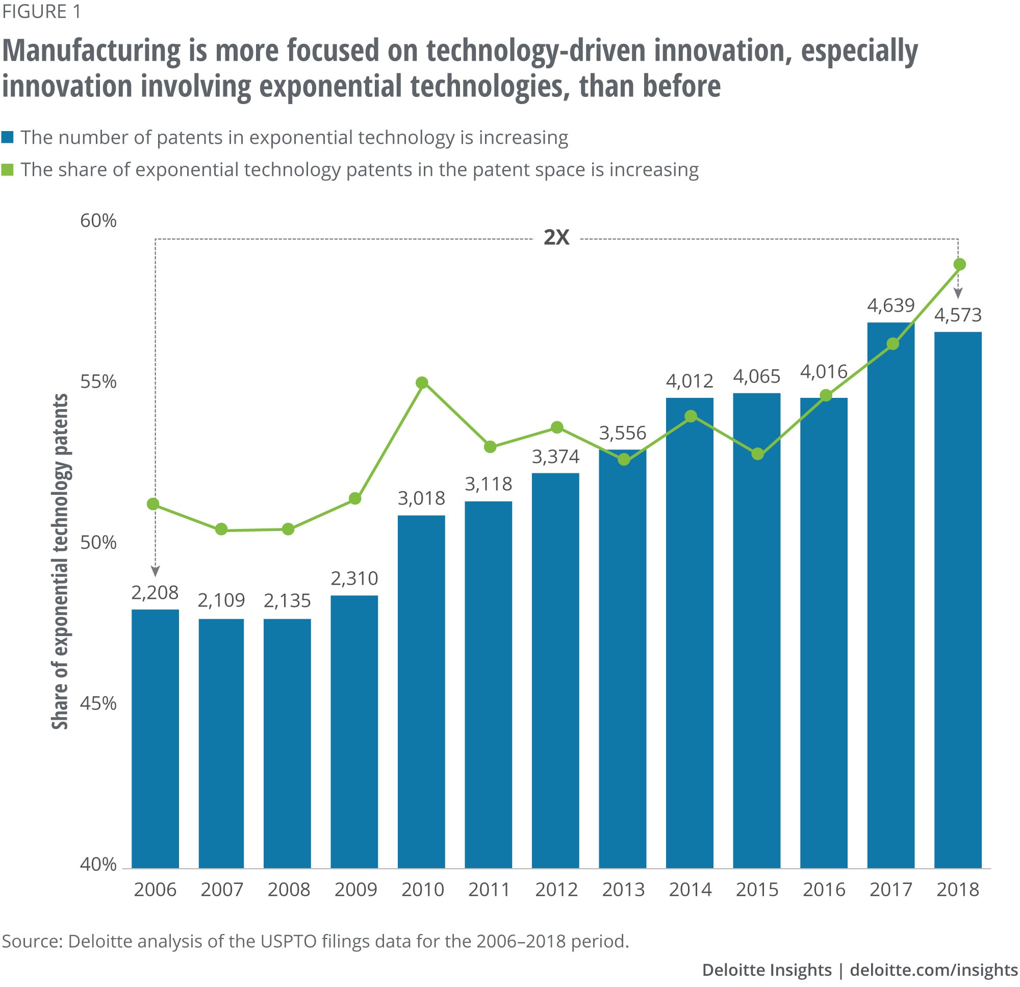 Manufacturing is more focused on technology-driven innovation, especially innovation involving exponential technologies, than before