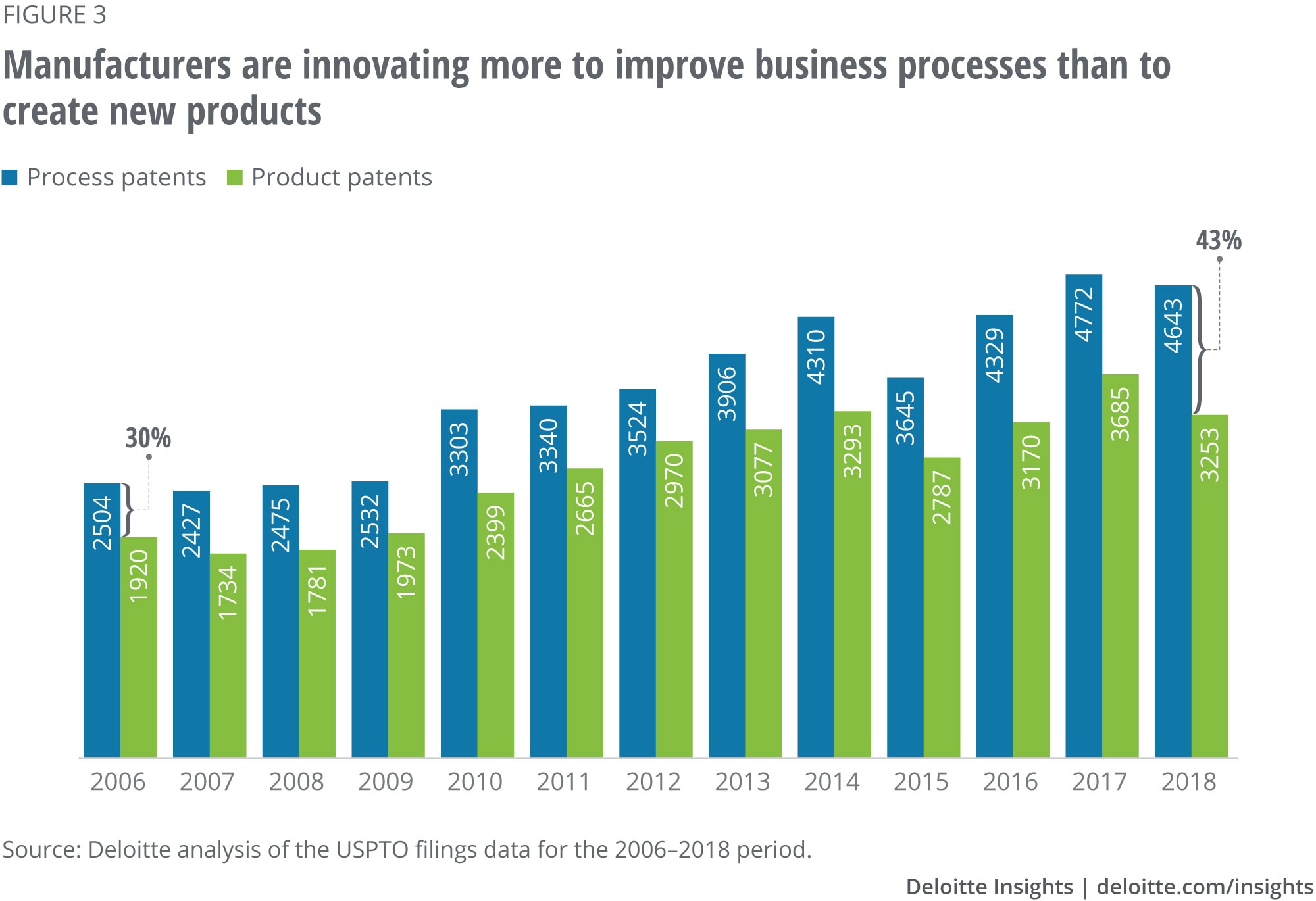 Manufacturers are innovating more to improve business processes than to create new products