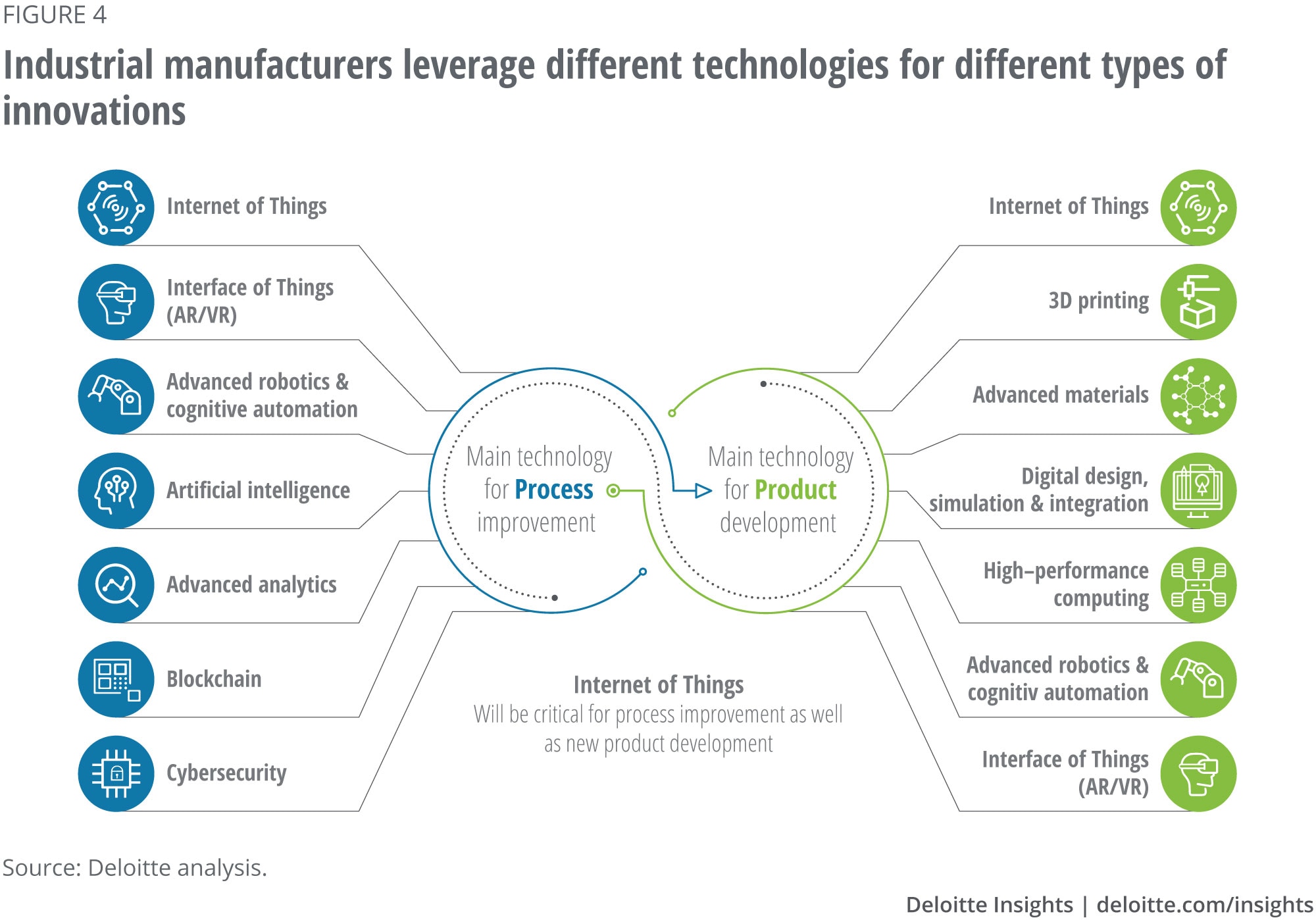 Industrial manufacturers leverage different technologies for different types of innovation