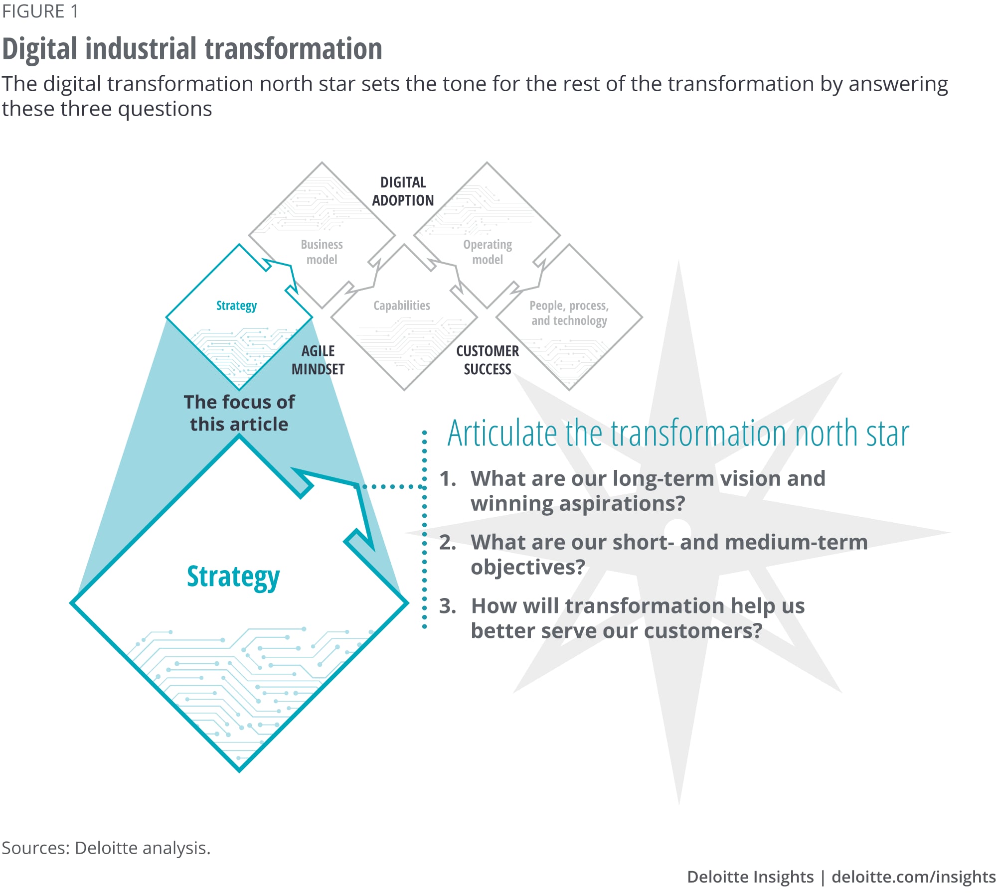 Digital industrial transformation