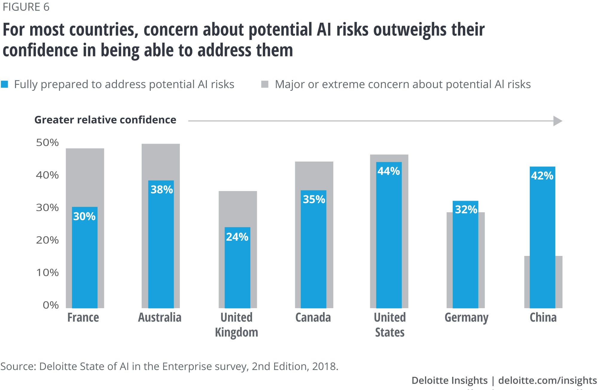For most countries, concern about potential AI risks outweighs their confidence in being able to address them