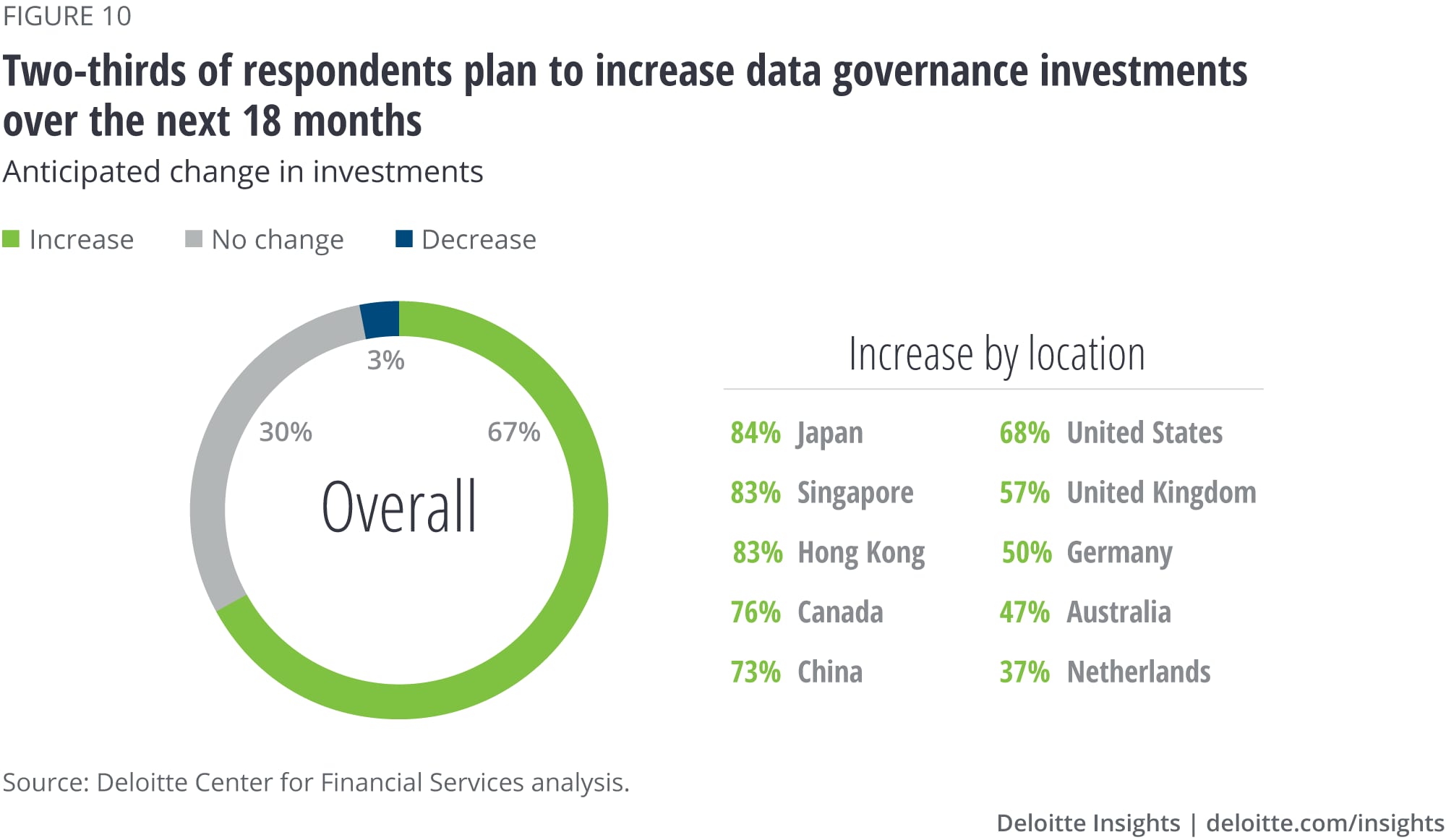 Two-thirds of respondents plan to increase data governance investments over the next 18 months