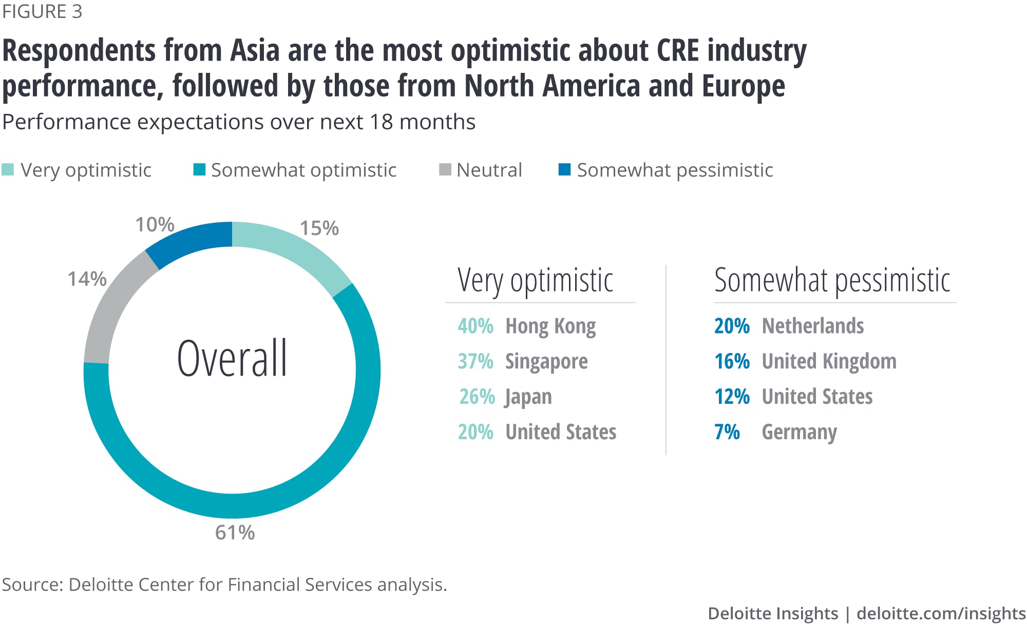 Respondents from Asia are the most optimistic about industry performance over the next 18 months, followed by those from North America and Europe