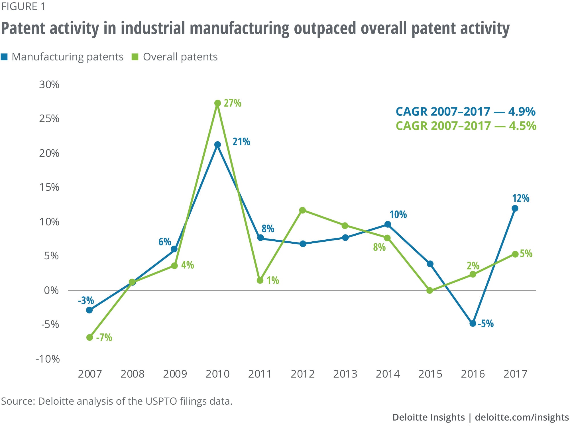 Patent activity in industrial manufacturing outpaced overall patent activity