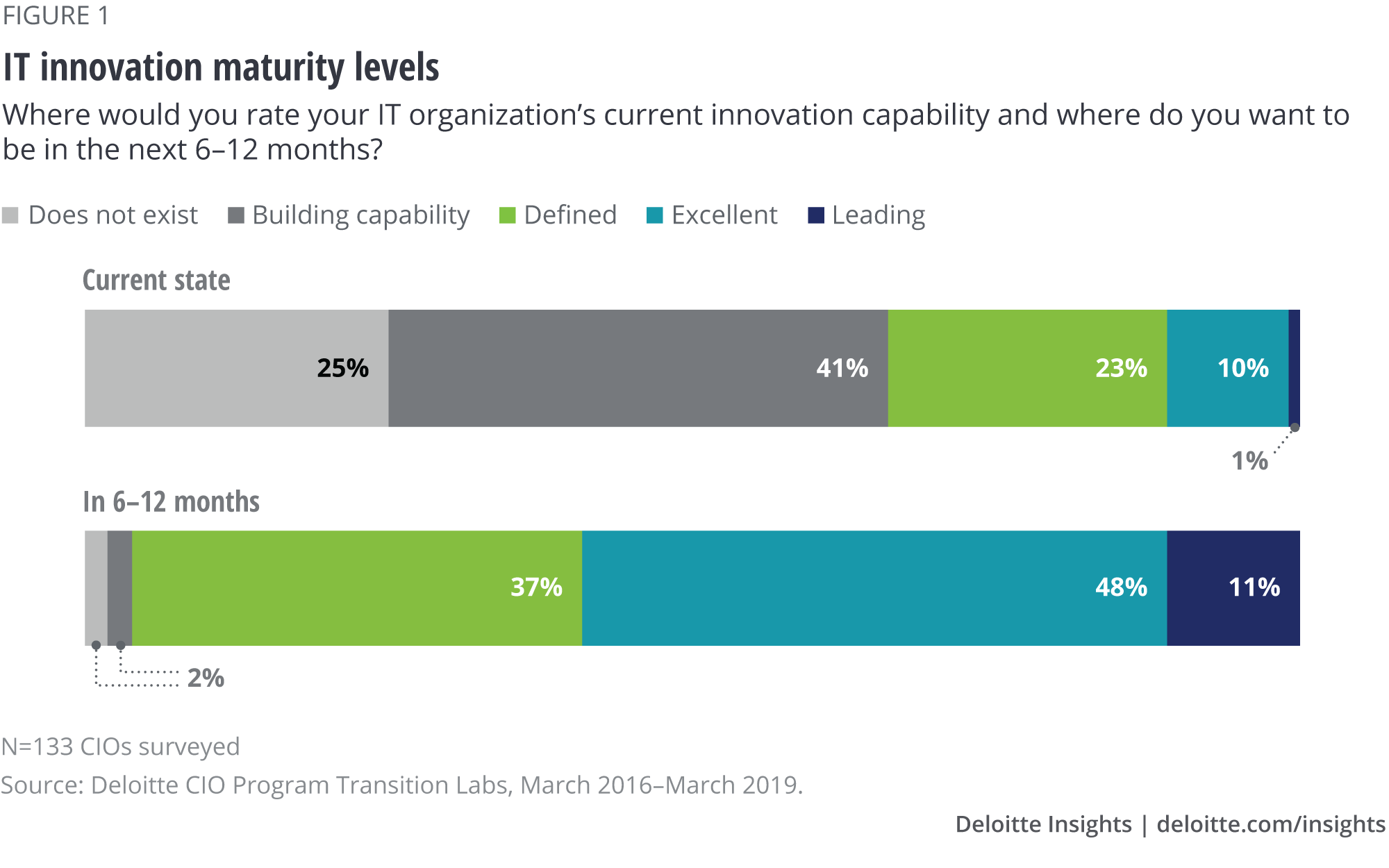 IT innovation maturity levels