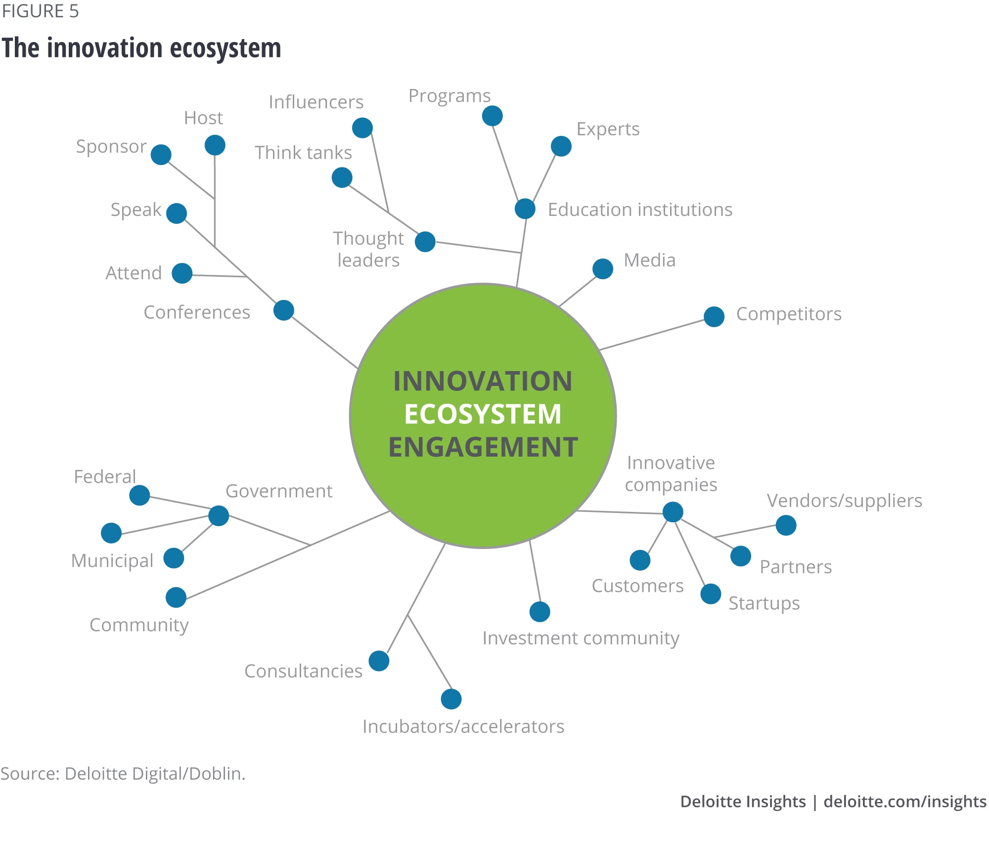 The innovation ecosystem