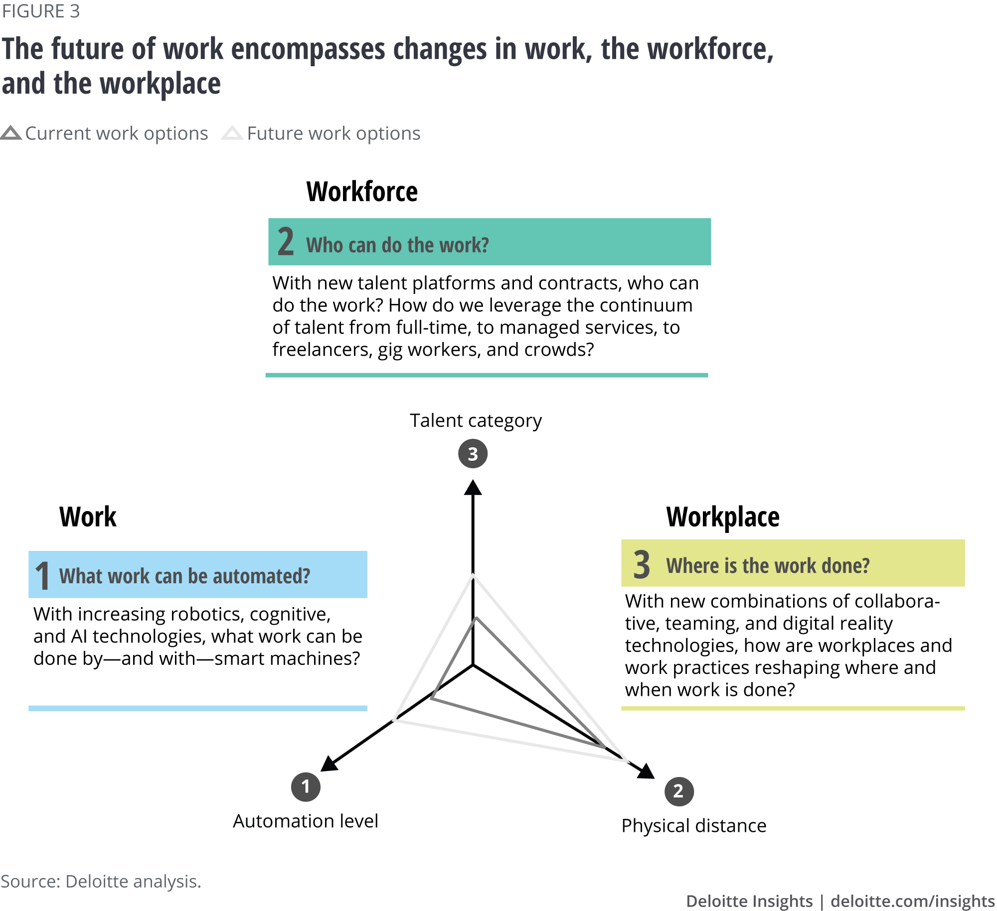 The future of work encompasses changes in work, the workforce,
and the workplace
