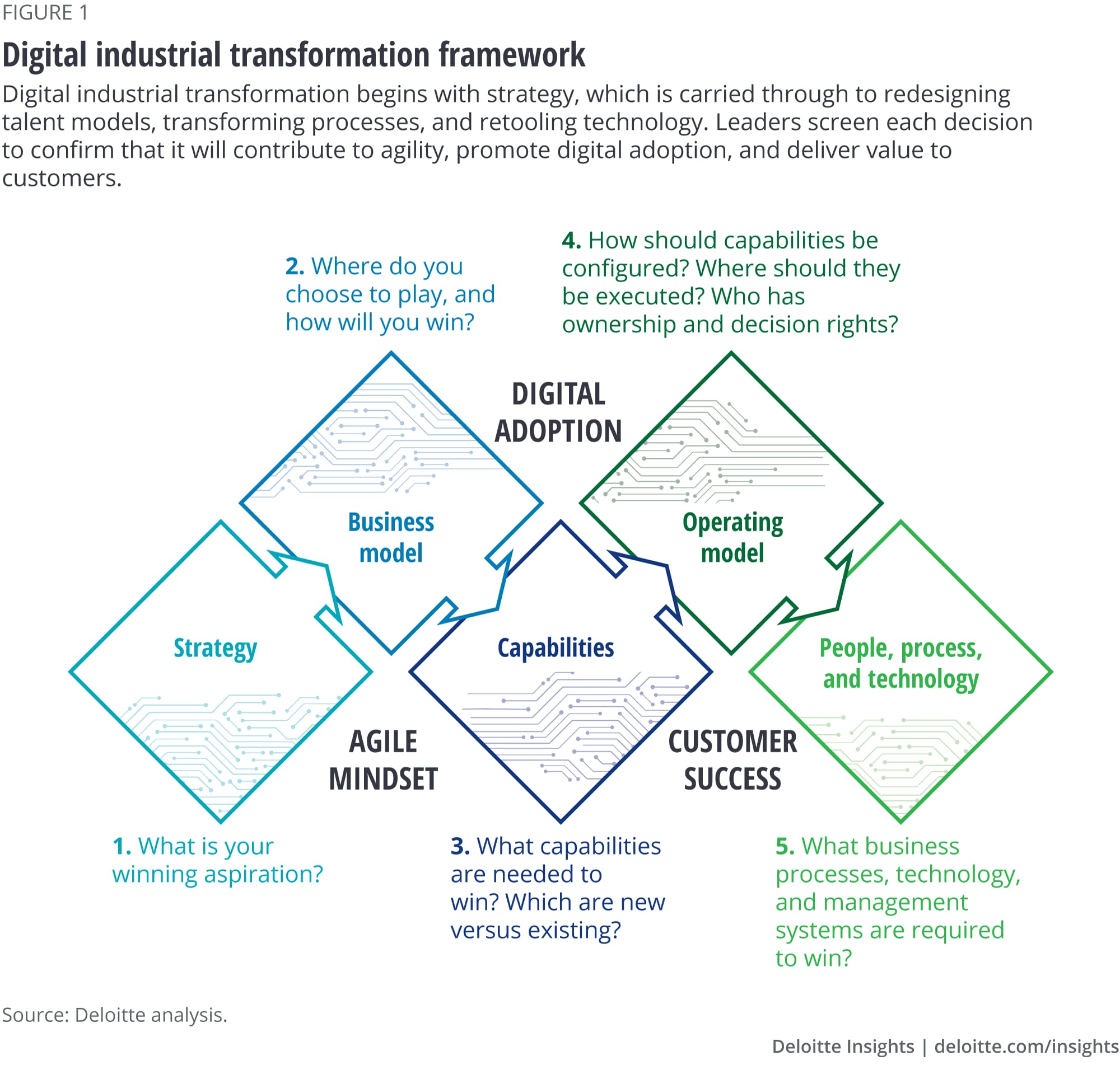 Digital industrial tranformation framework