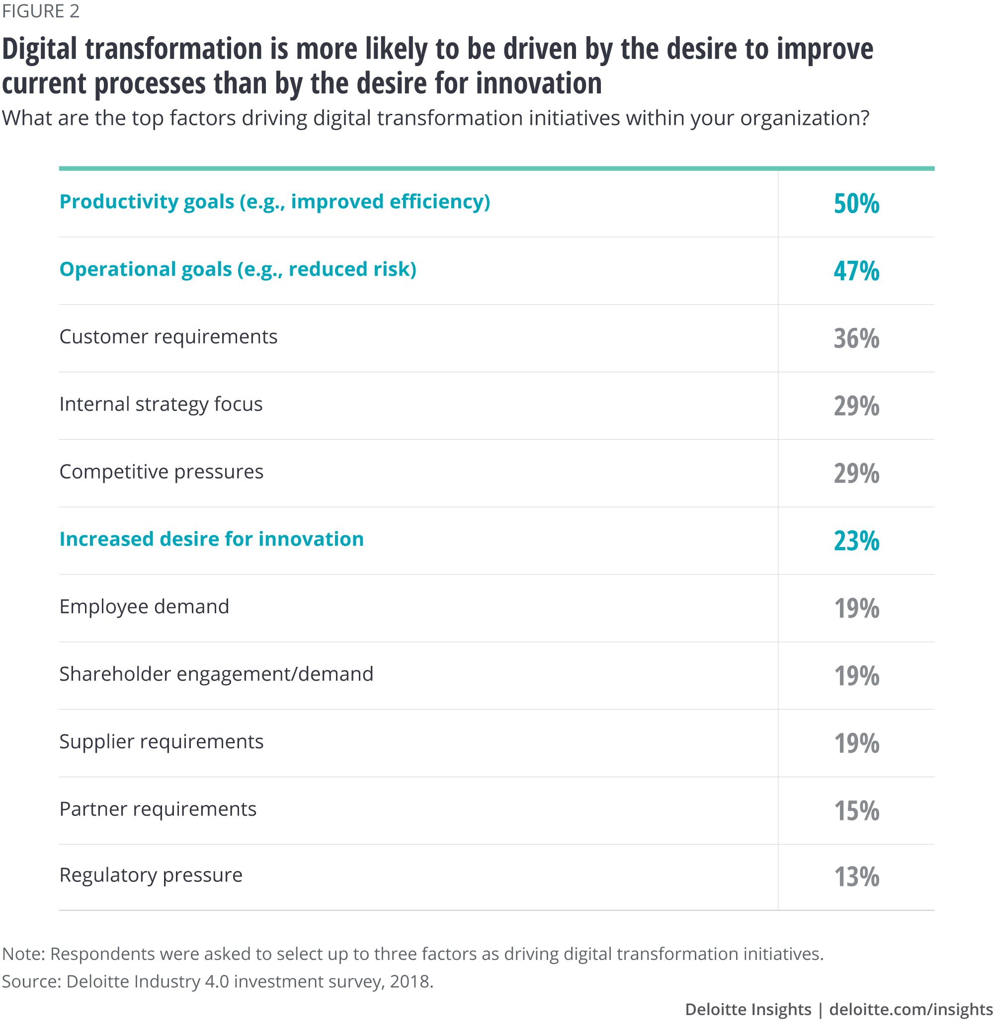 Digital transformation is more likely to be driven by the desire to improve current processes than by the desire for innovation