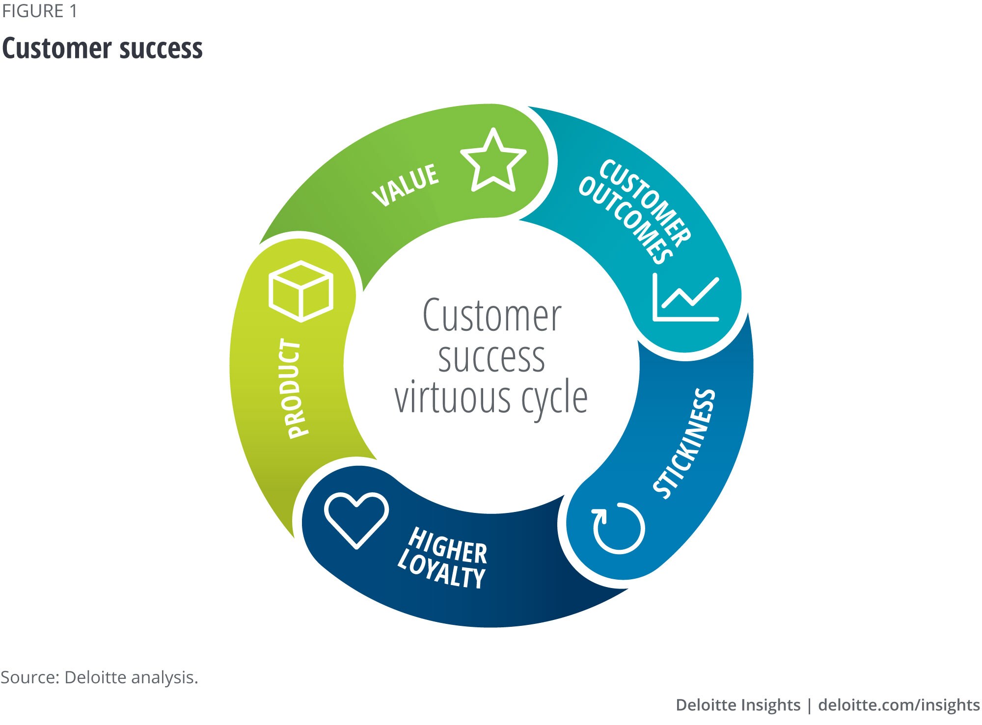 Customer centric Digital Transformation Deloitte Insights