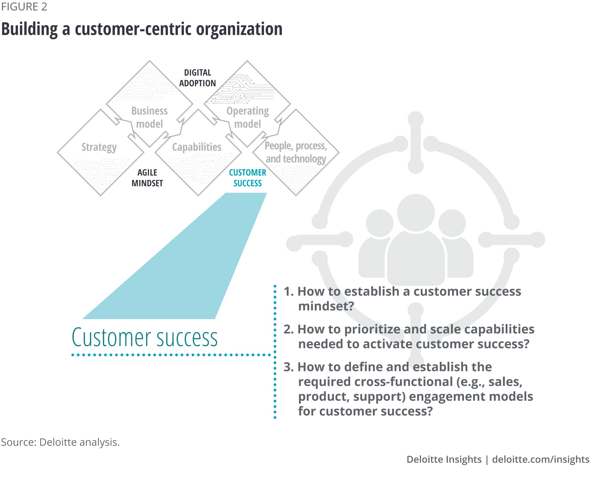 Building a customer-centric organization