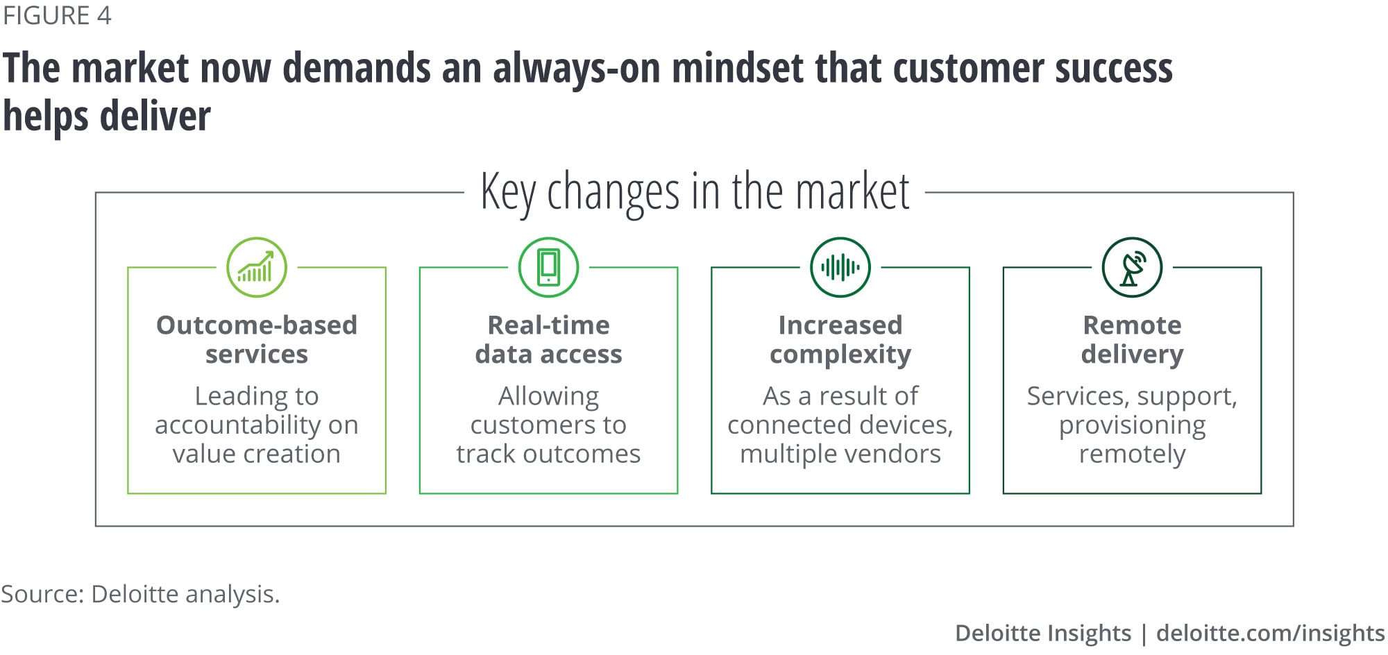 The market now demands an always-on mindset that customer success helps deliver