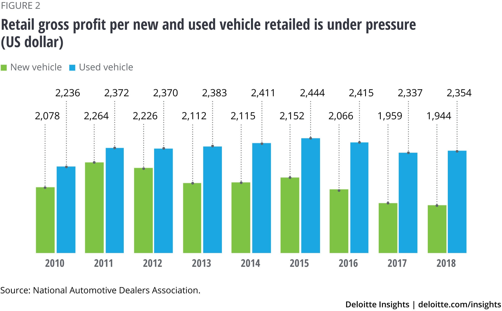 Retail gross profit per new and used vehicle retailed is under pressure (US dollar)